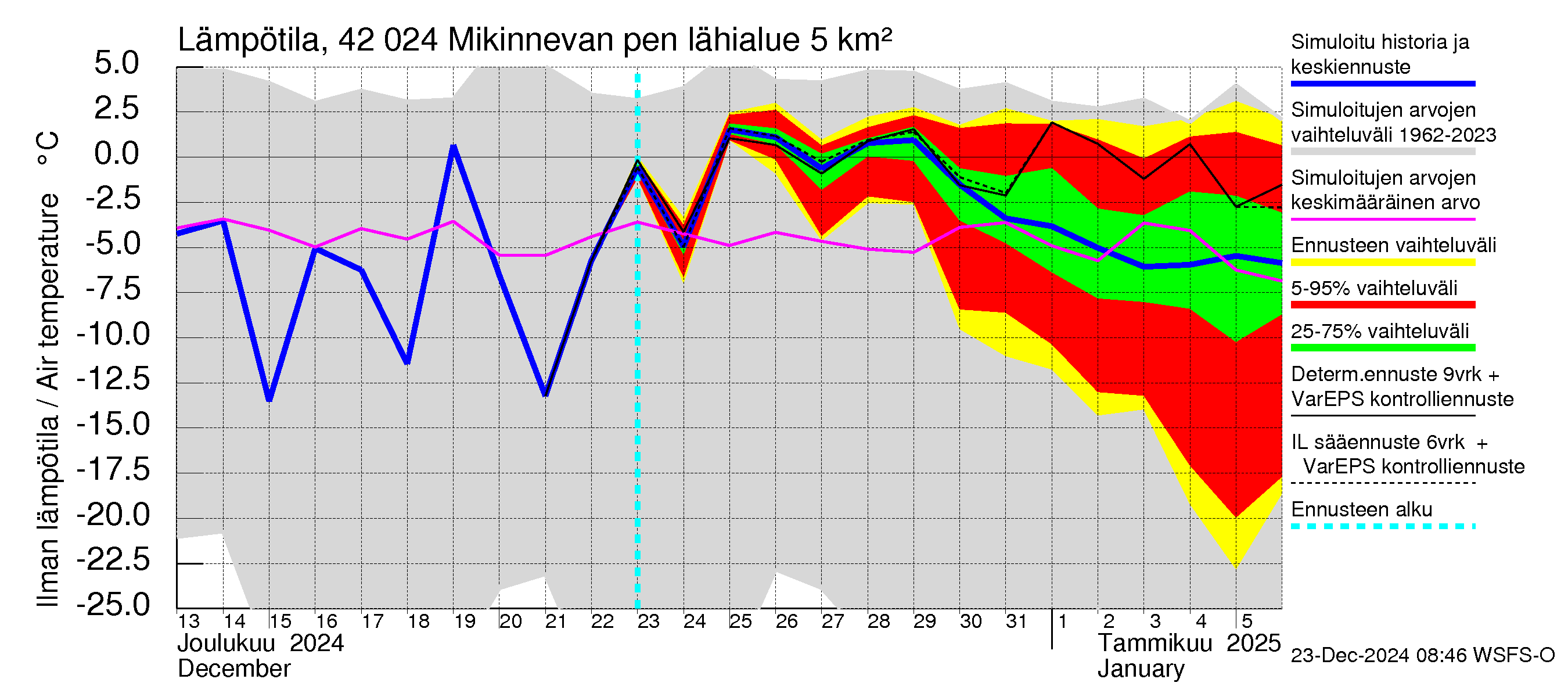 Kyrönjoen vesistöalue - Mikinnevan pengerrys: Ilman lämpötila