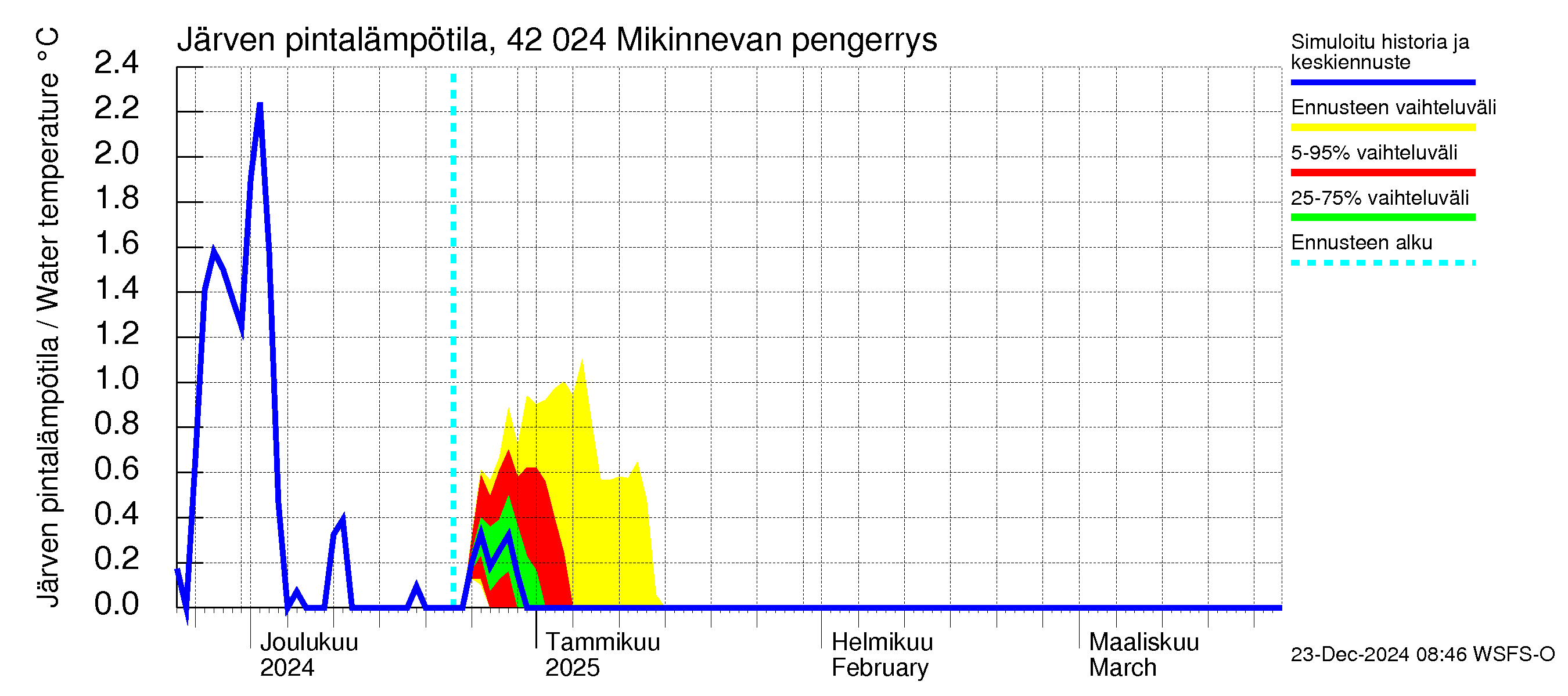 Kyrönjoen vesistöalue - Mikinnevan pengerrys: Järven pintalämpötila