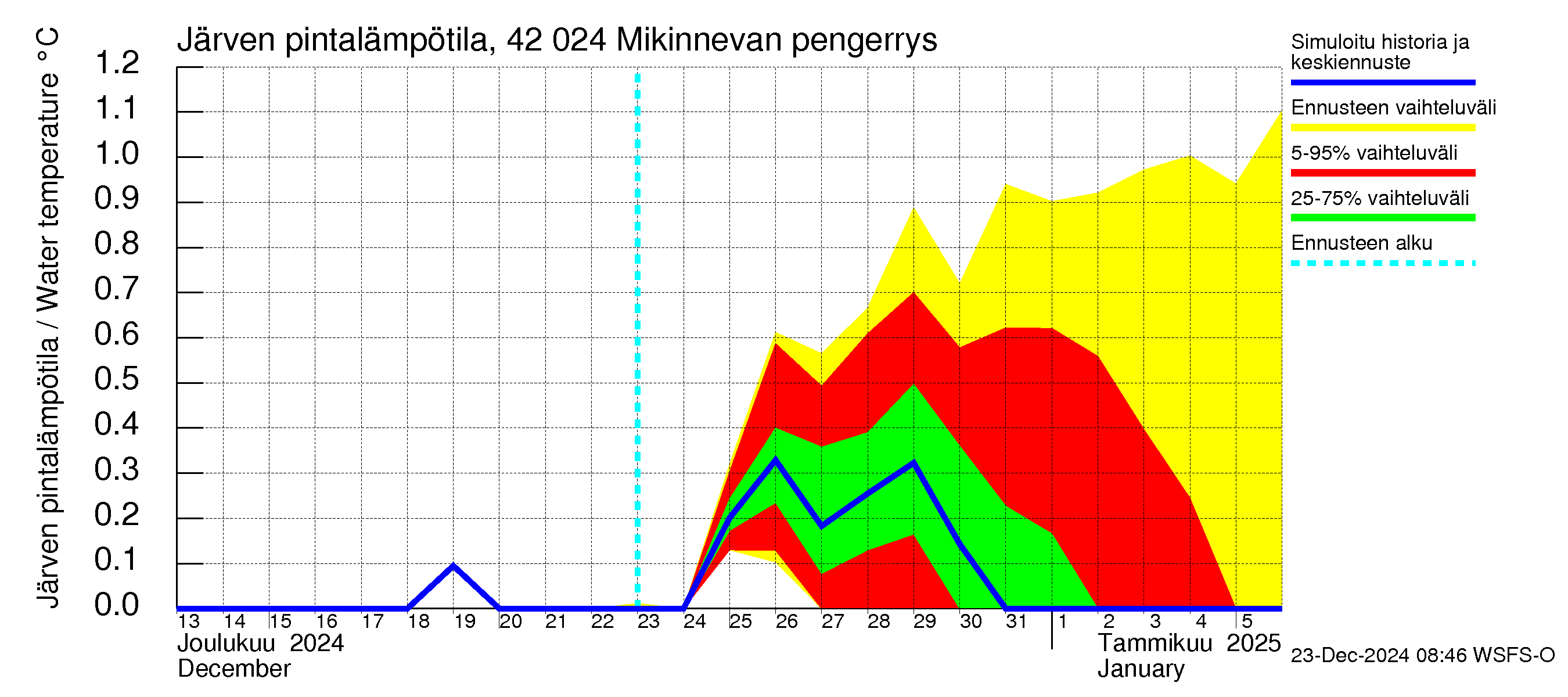 Kyrönjoen vesistöalue - Mikinnevan pengerrys: Järven pintalämpötila