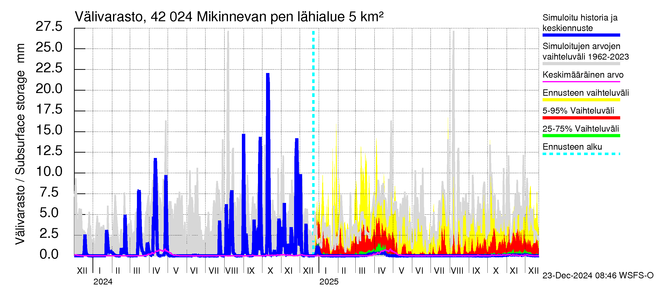 Kyrönjoen vesistöalue - Mikinnevan pengerrys: Välivarasto