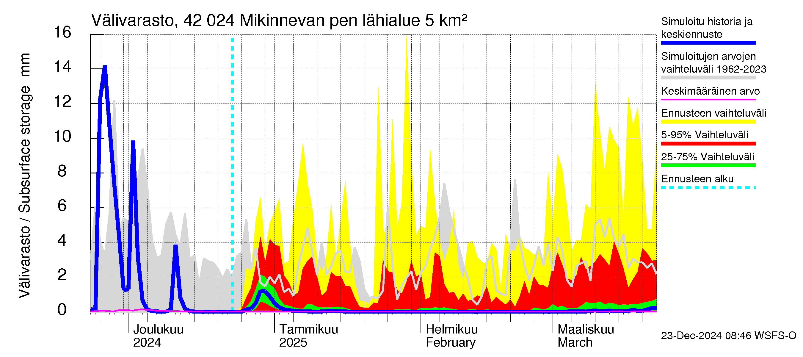 Kyrönjoen vesistöalue - Mikinnevan pengerrys: Välivarasto