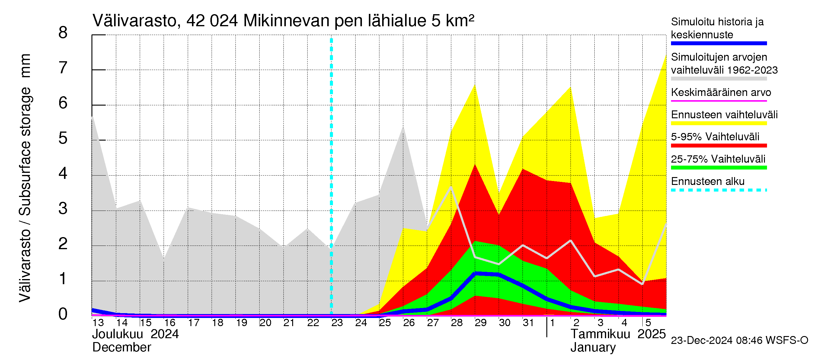 Kyrönjoen vesistöalue - Mikinnevan pengerrys: Välivarasto