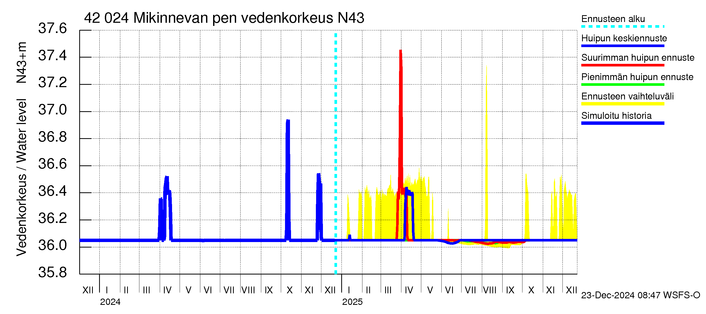 Kyrönjoen vesistöalue - Mikinnevan pengerrys: Vedenkorkeus - huippujen keski- ja ääriennusteet