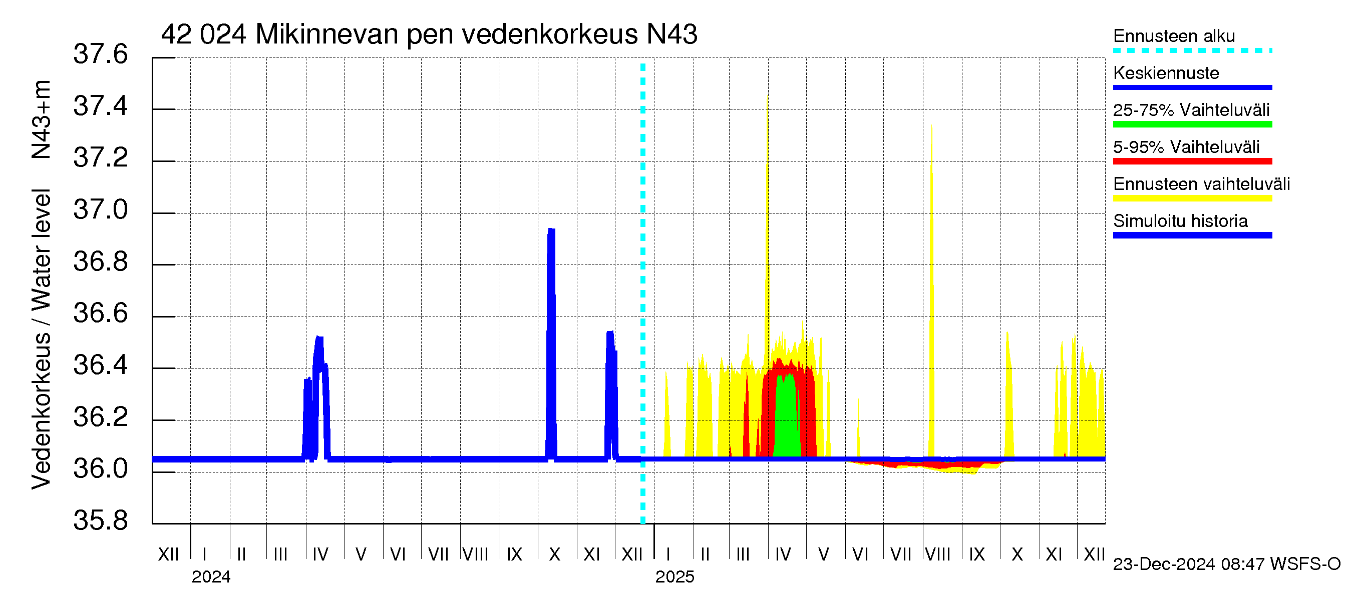 Kyrönjoen vesistöalue - Mikinnevan pengerrys: Vedenkorkeus - jakaumaennuste