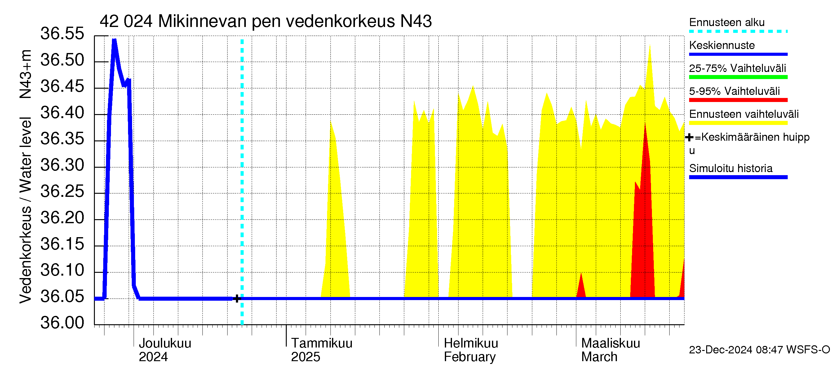 Kyrönjoen vesistöalue - Mikinnevan pengerrys: Vedenkorkeus - jakaumaennuste