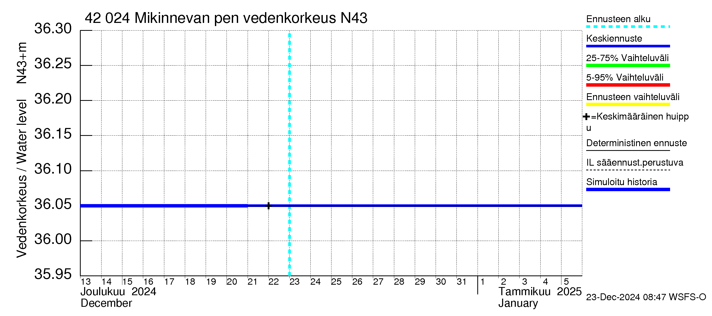 Kyrönjoen vesistöalue - Mikinnevan pengerrys: Vedenkorkeus - jakaumaennuste