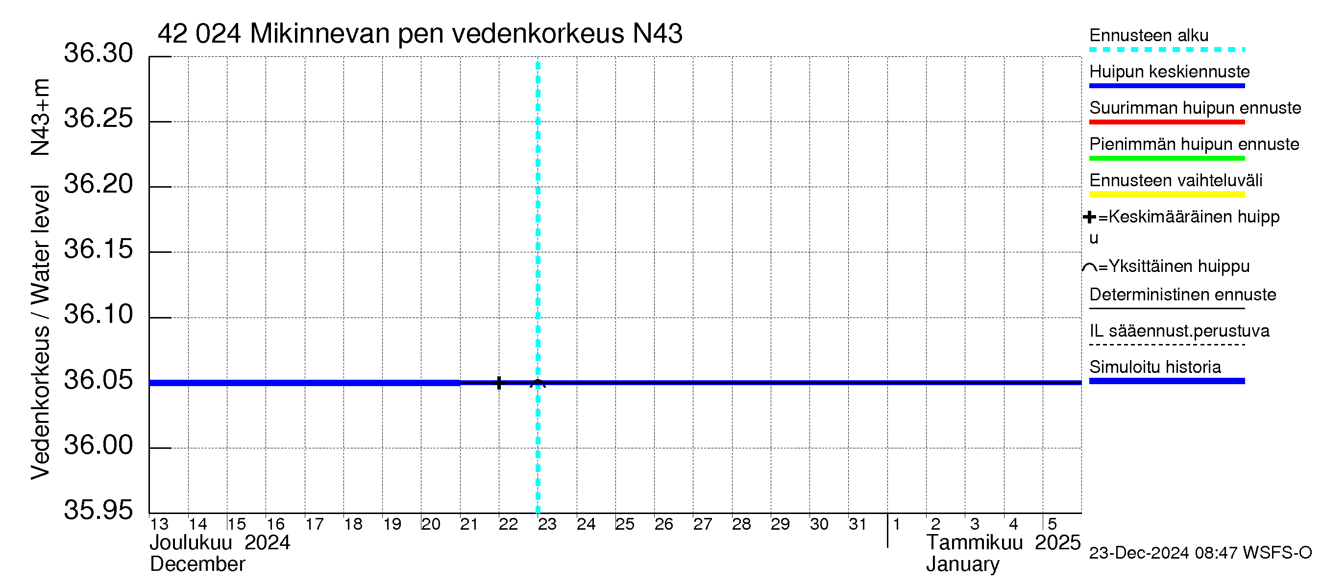 Kyrönjoen vesistöalue - Mikinnevan pengerrys: Vedenkorkeus - huippujen keski- ja ääriennusteet