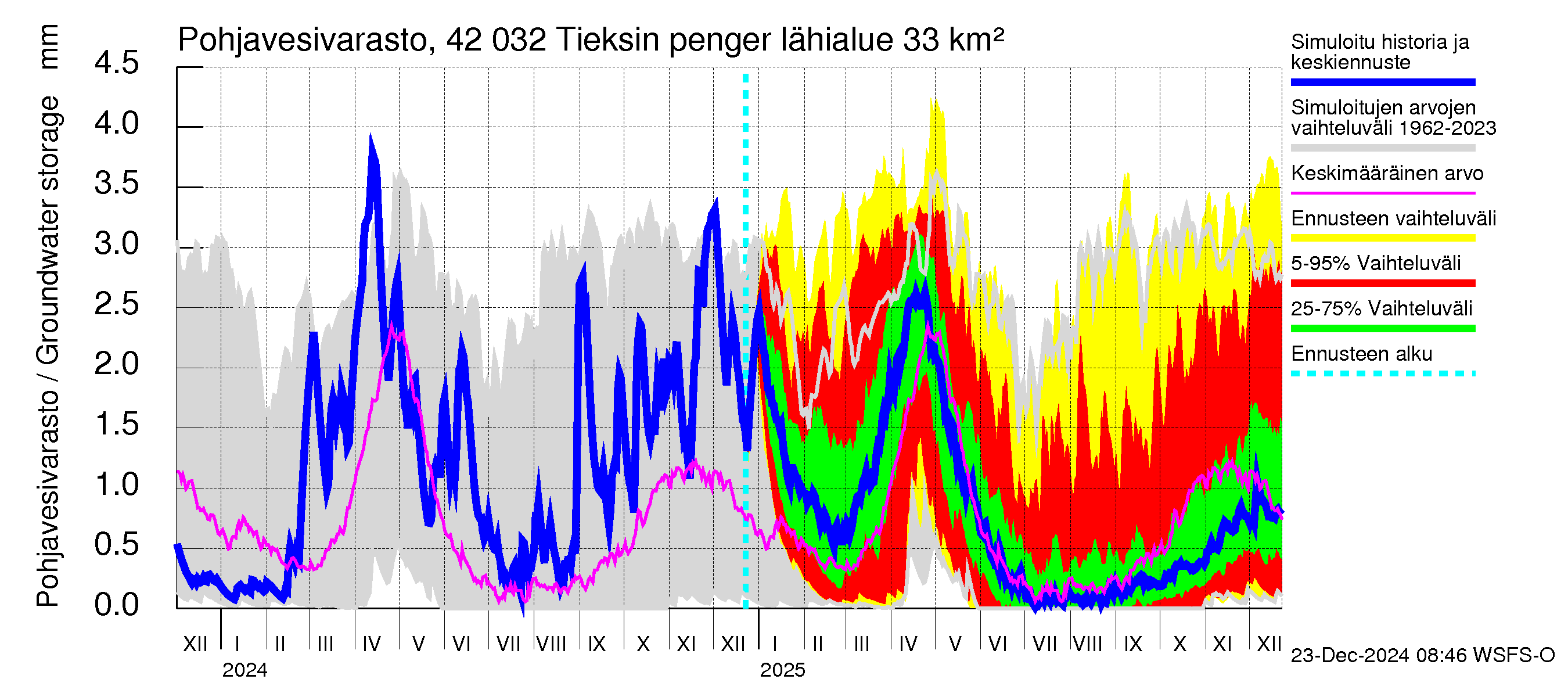 Kyrönjoen vesistöalue - Tieksin pengerrys: Pohjavesivarasto