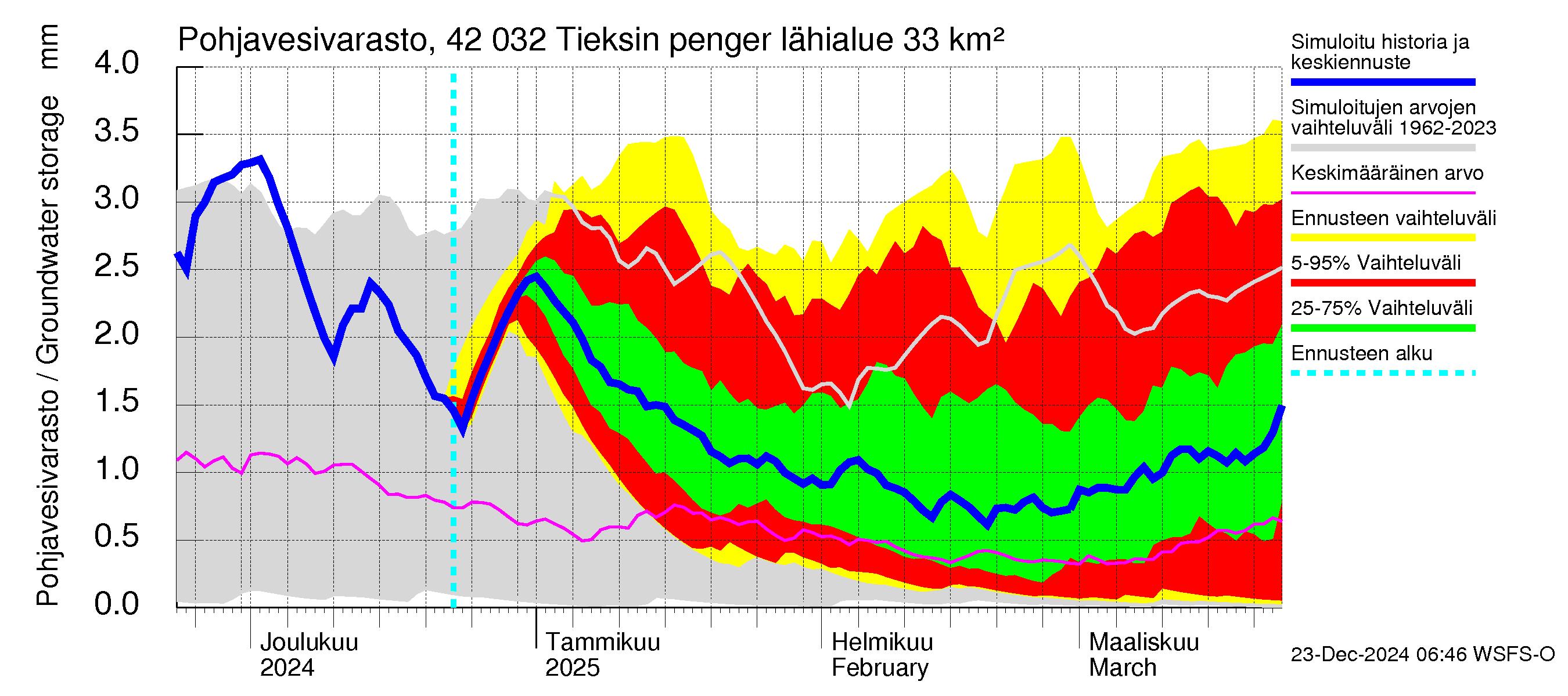 Kyrönjoen vesistöalue - Tieksin pengerrys: Pohjavesivarasto