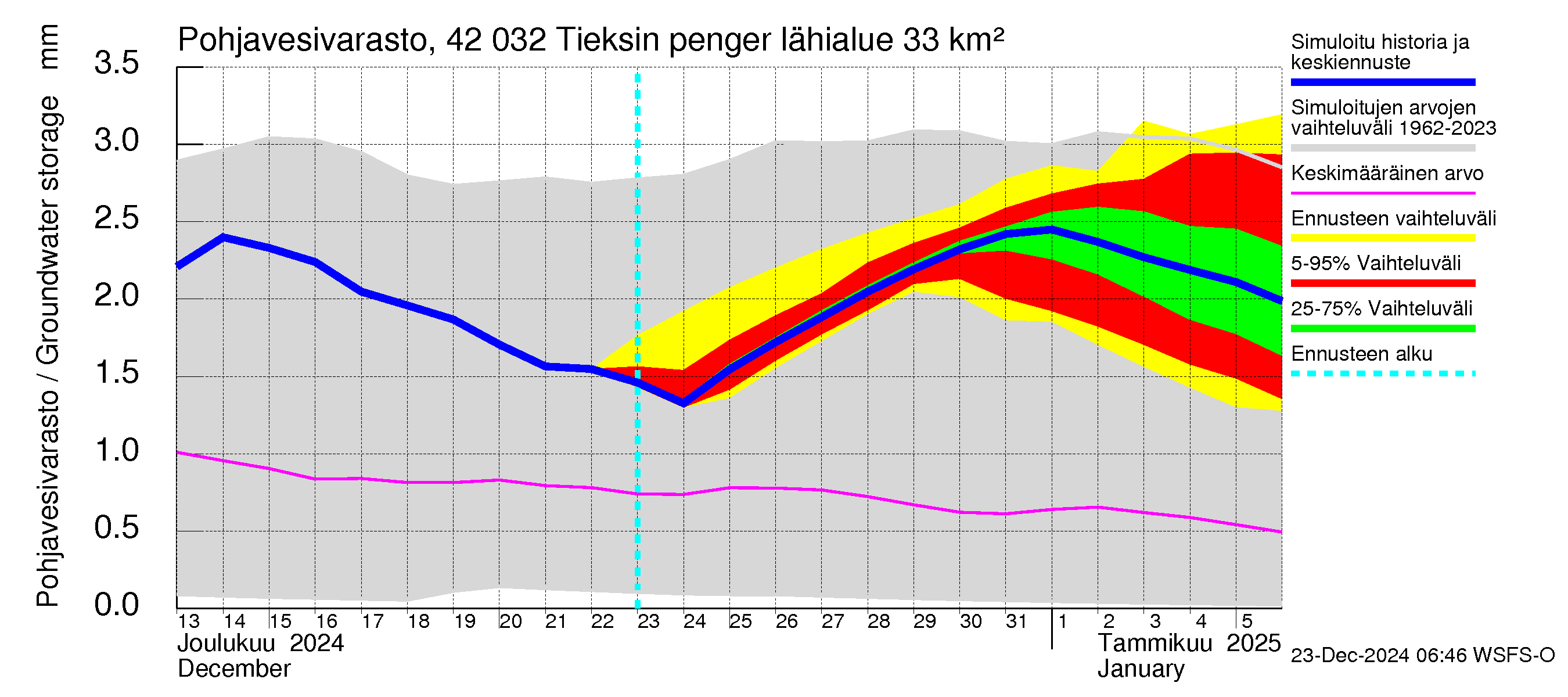 Kyrönjoen vesistöalue - Tieksin pengerrys: Pohjavesivarasto