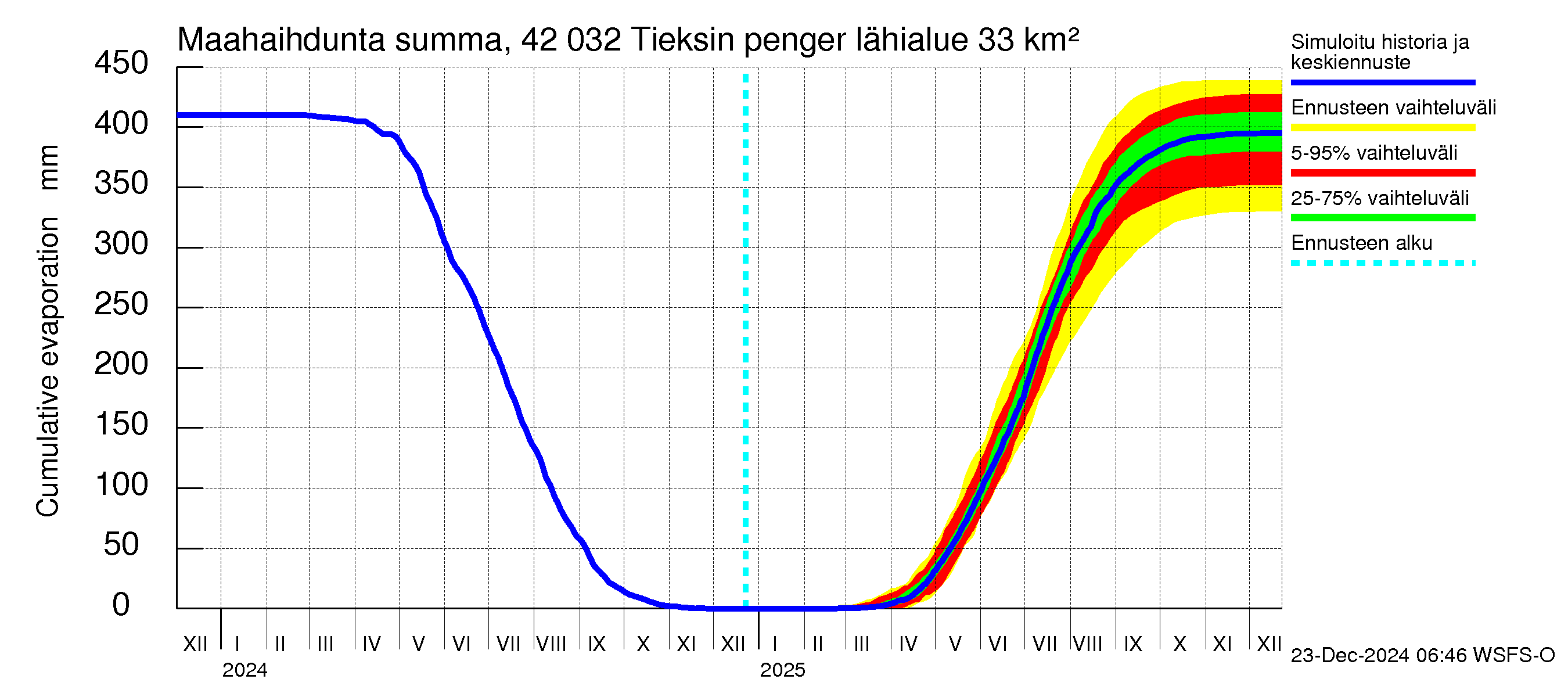 Kyrönjoen vesistöalue - Tieksin pengerrys: Haihdunta maa-alueelta - summa