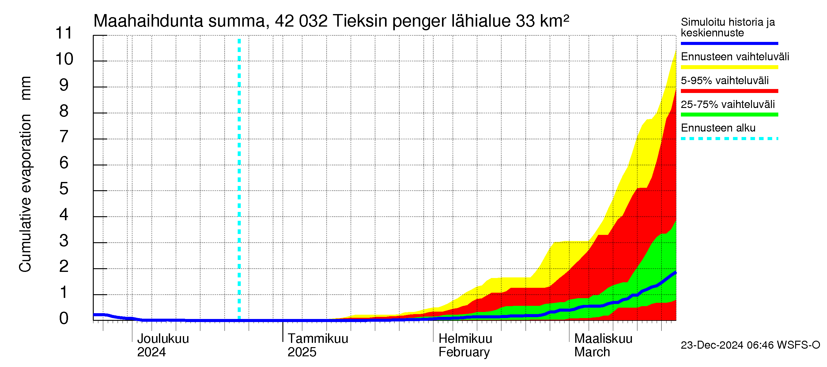 Kyrönjoen vesistöalue - Tieksin pengerrys: Haihdunta maa-alueelta - summa