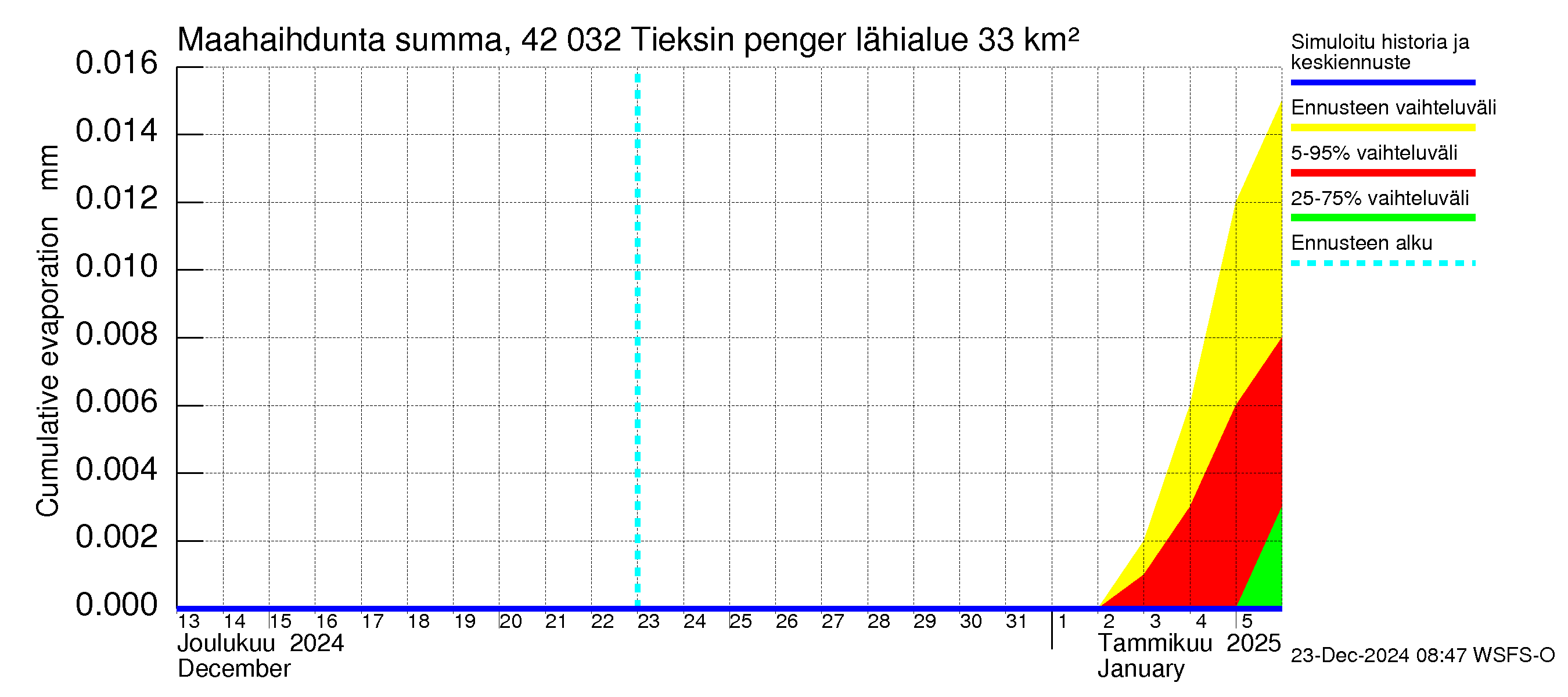 Kyrönjoen vesistöalue - Tieksin pengerrys: Haihdunta maa-alueelta - summa