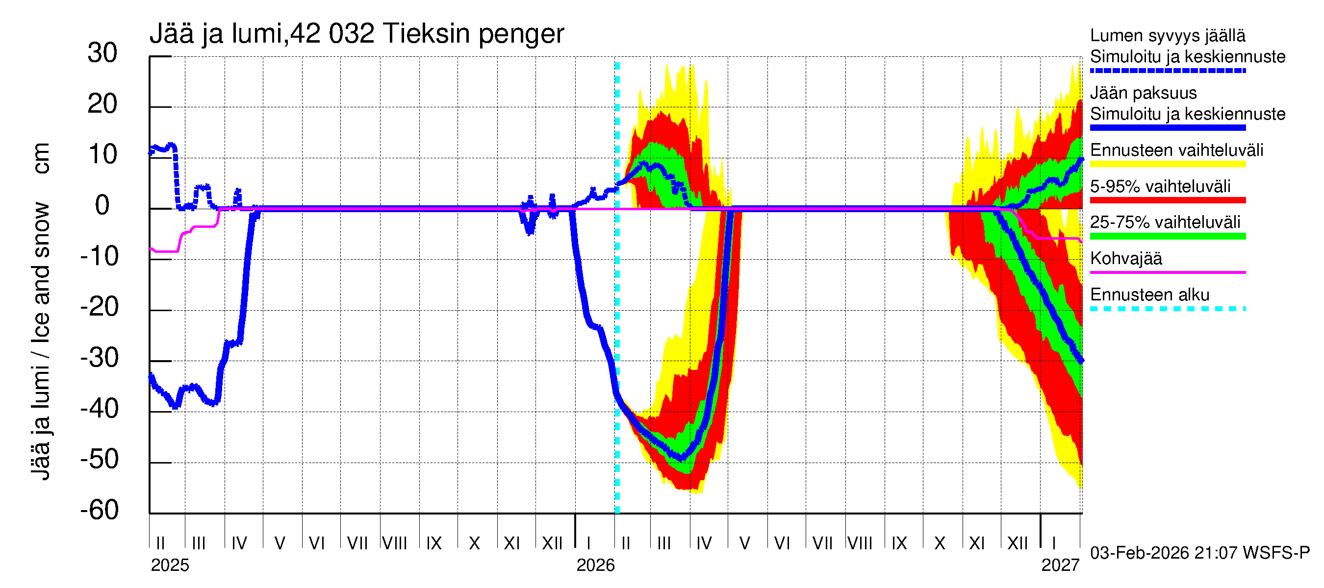 Kyrönjoen vesistöalue - Tieksin pengerrys: Jään paksuus