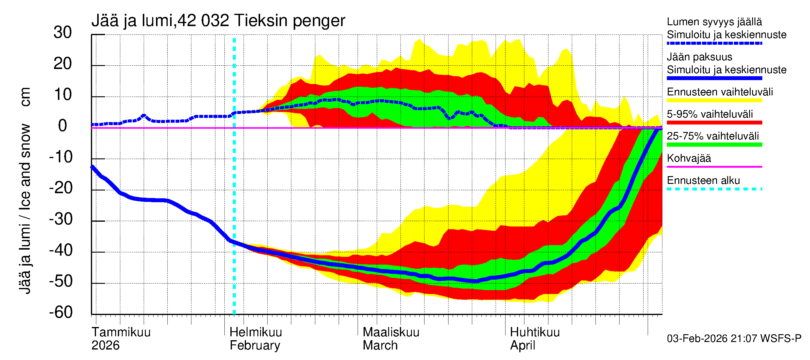 Kyrönjoen vesistöalue - Tieksin pengerrys: Jään paksuus
