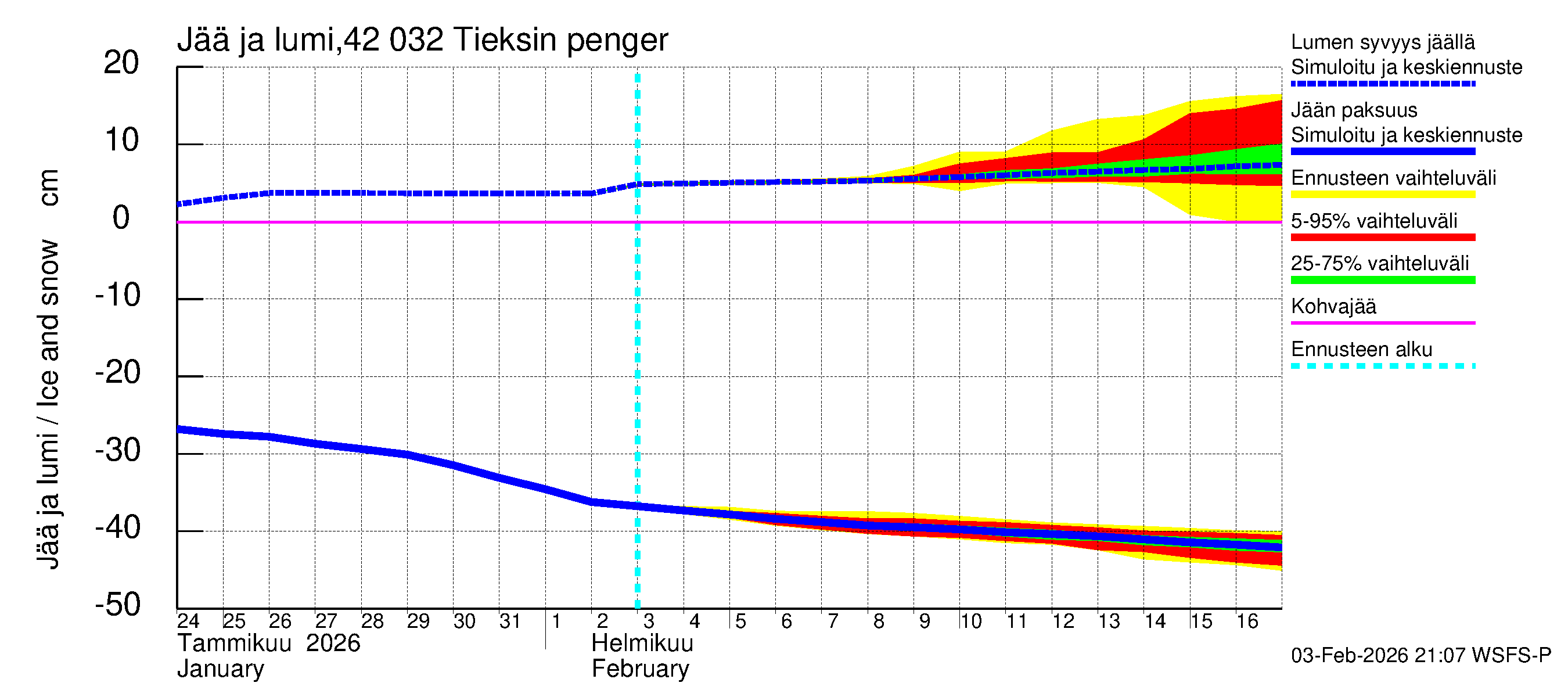 Kyrönjoen vesistöalue - Tieksin pengerrys: Jään paksuus