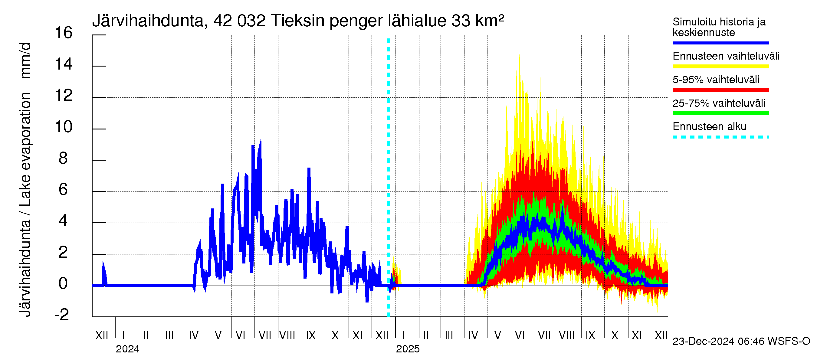 Kyrönjoen vesistöalue - Tieksin pengerrys: Järvihaihdunta