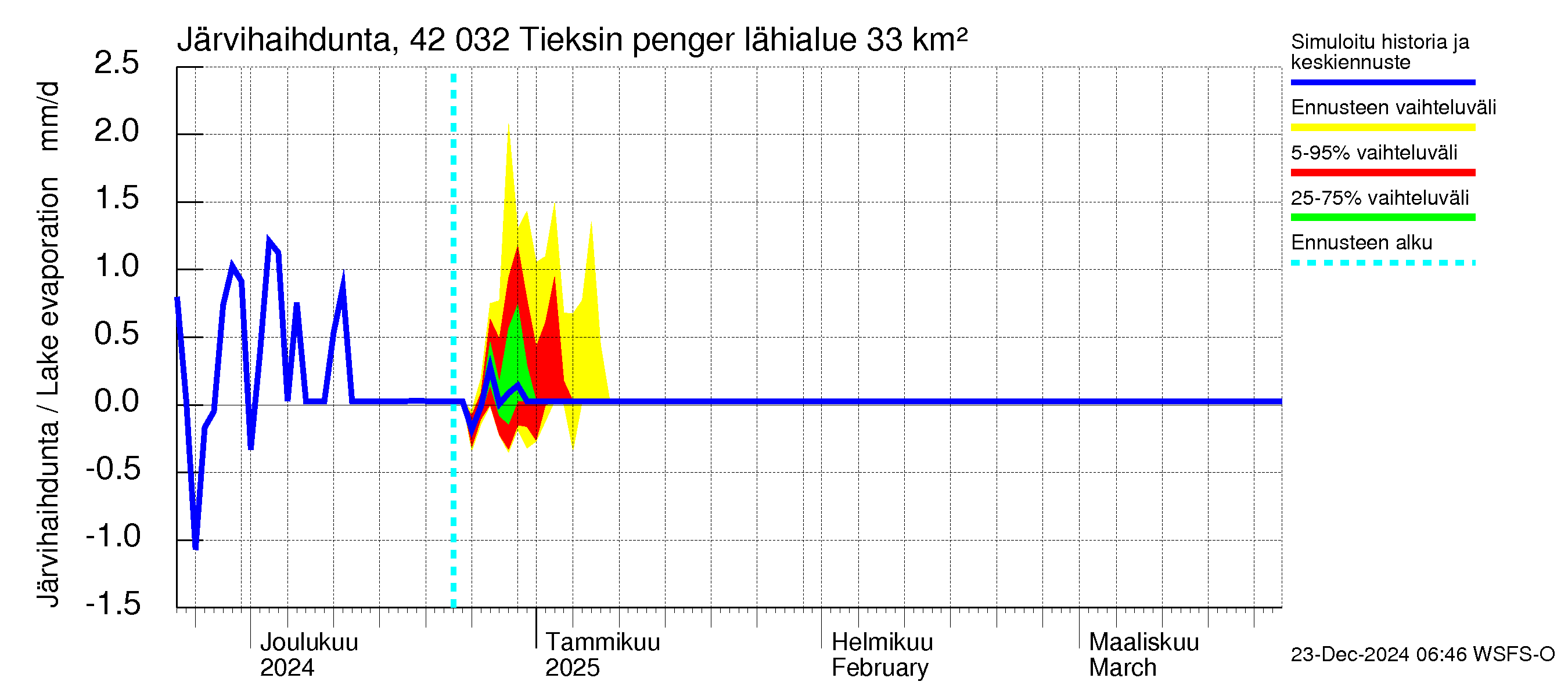 Kyrönjoen vesistöalue - Tieksin pengerrys: Järvihaihdunta