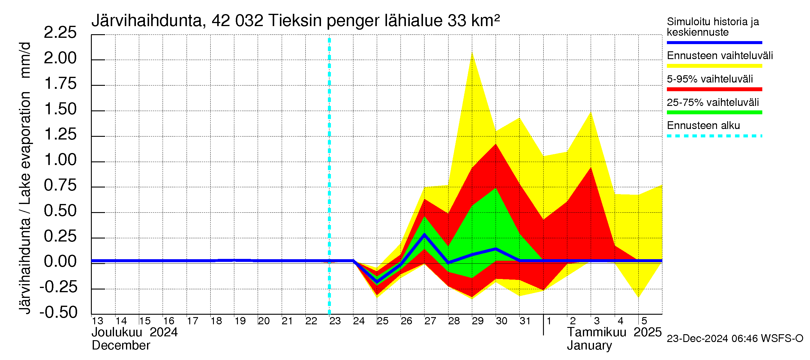 Kyrönjoen vesistöalue - Tieksin pengerrys: Järvihaihdunta