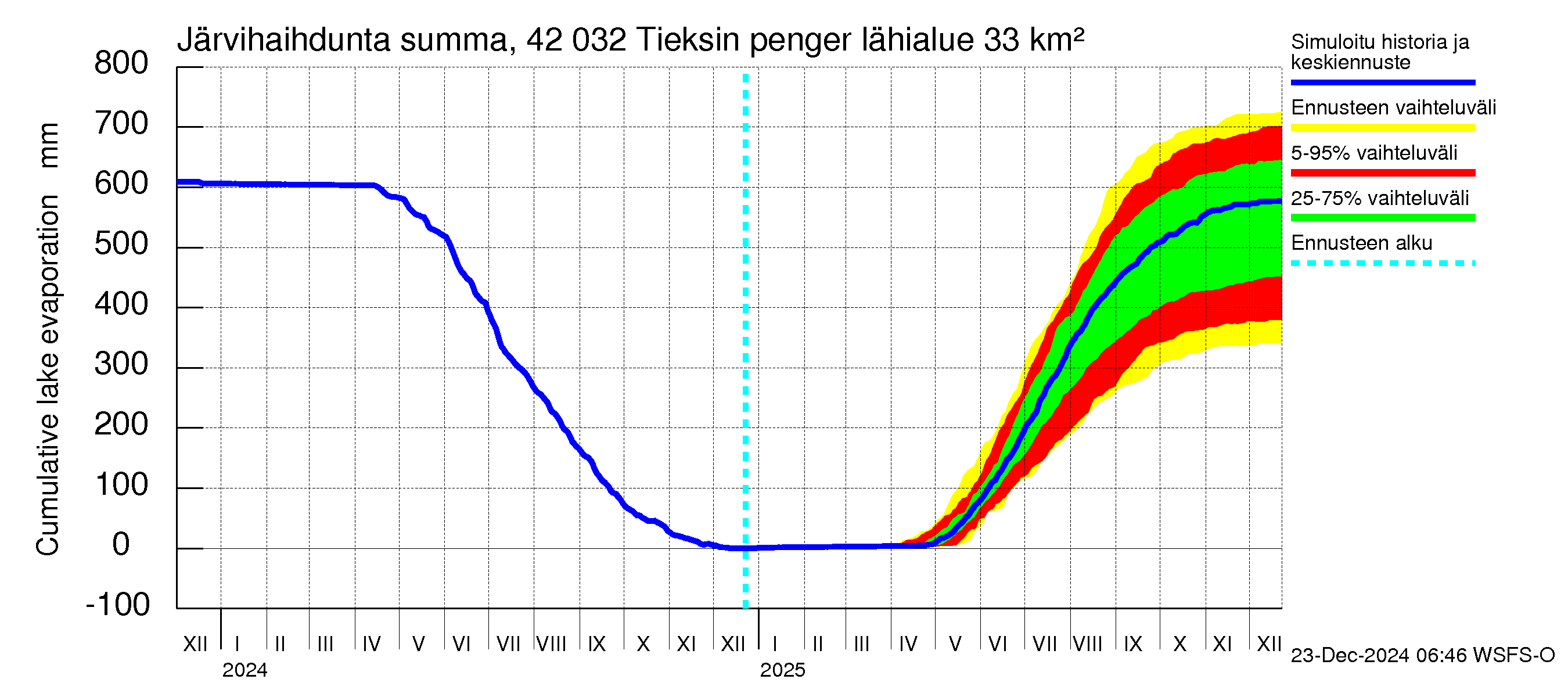 Kyrönjoen vesistöalue - Tieksin pengerrys: Järvihaihdunta - summa