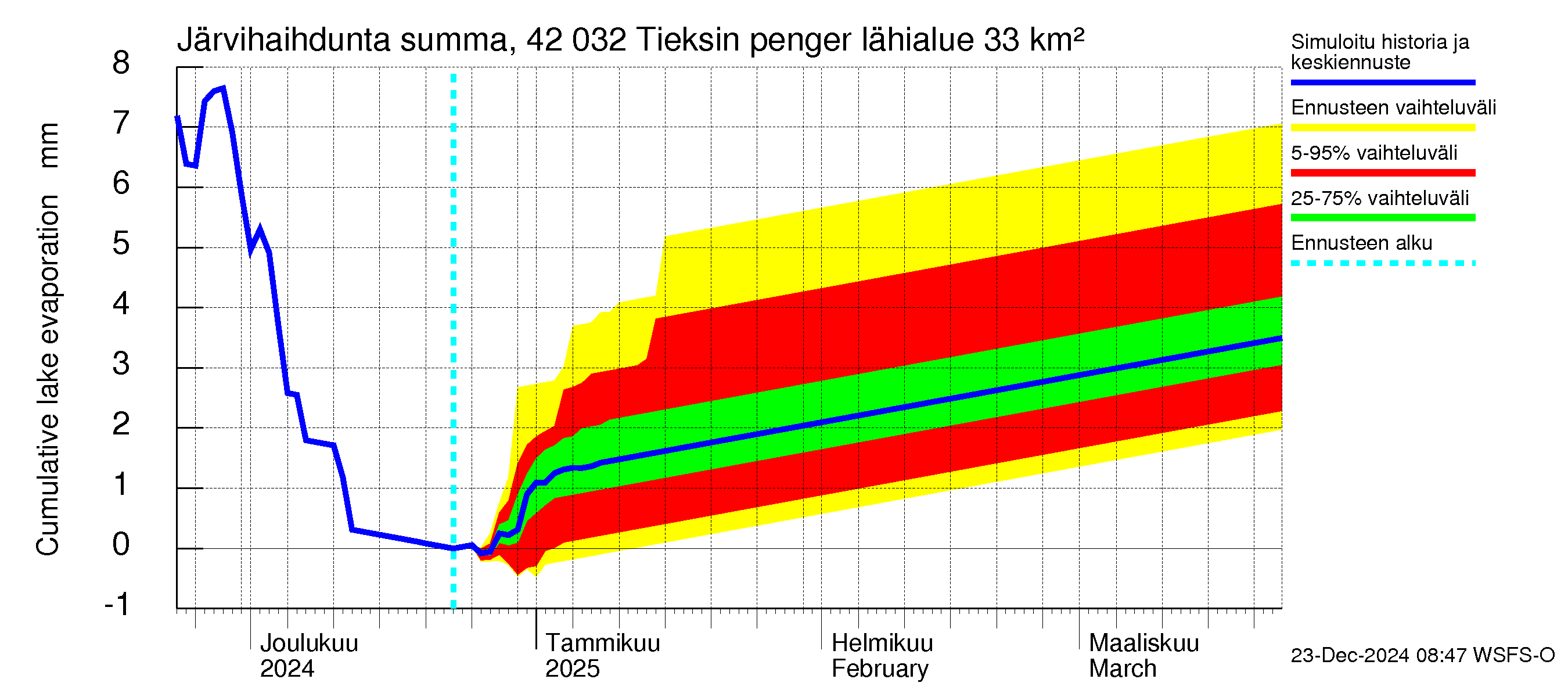 Kyrönjoen vesistöalue - Tieksin pengerrys: Järvihaihdunta - summa