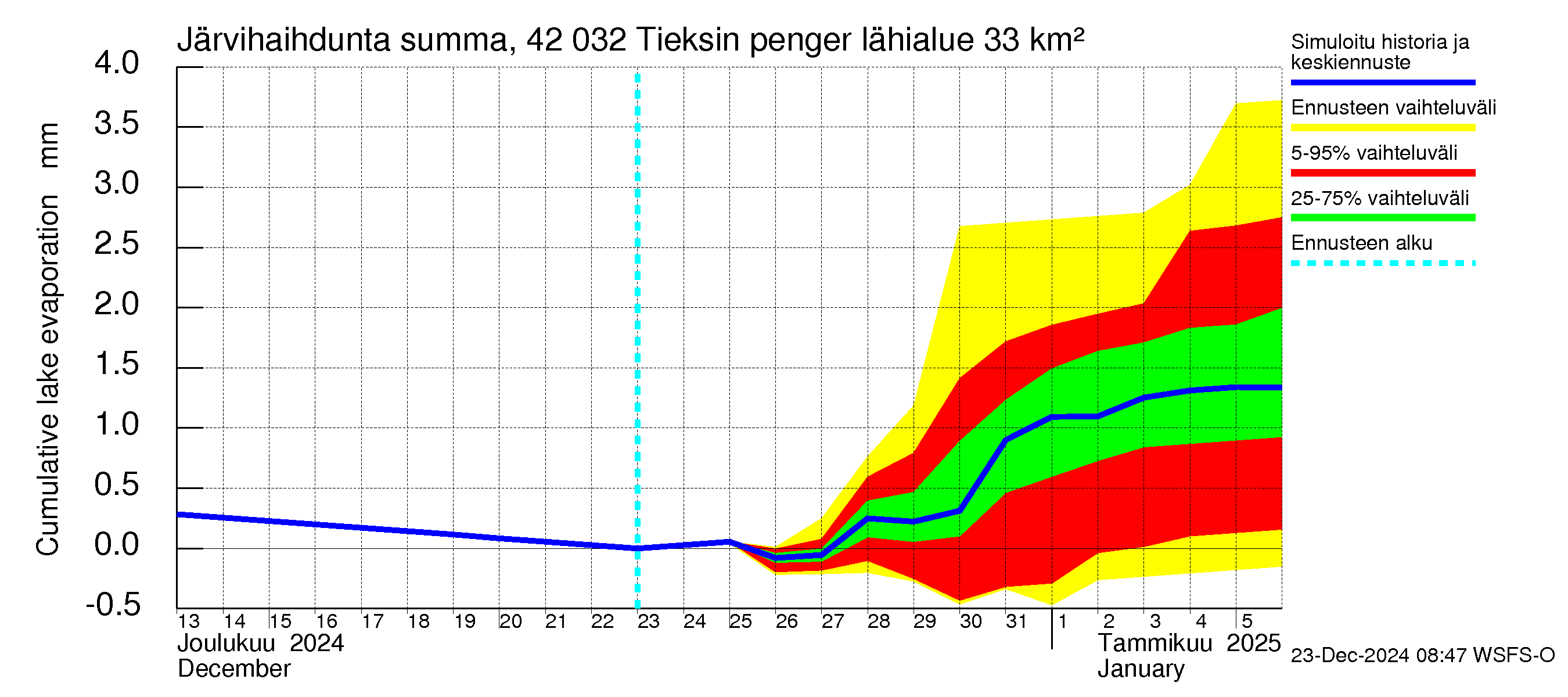 Kyrönjoen vesistöalue - Tieksin pengerrys: Järvihaihdunta - summa