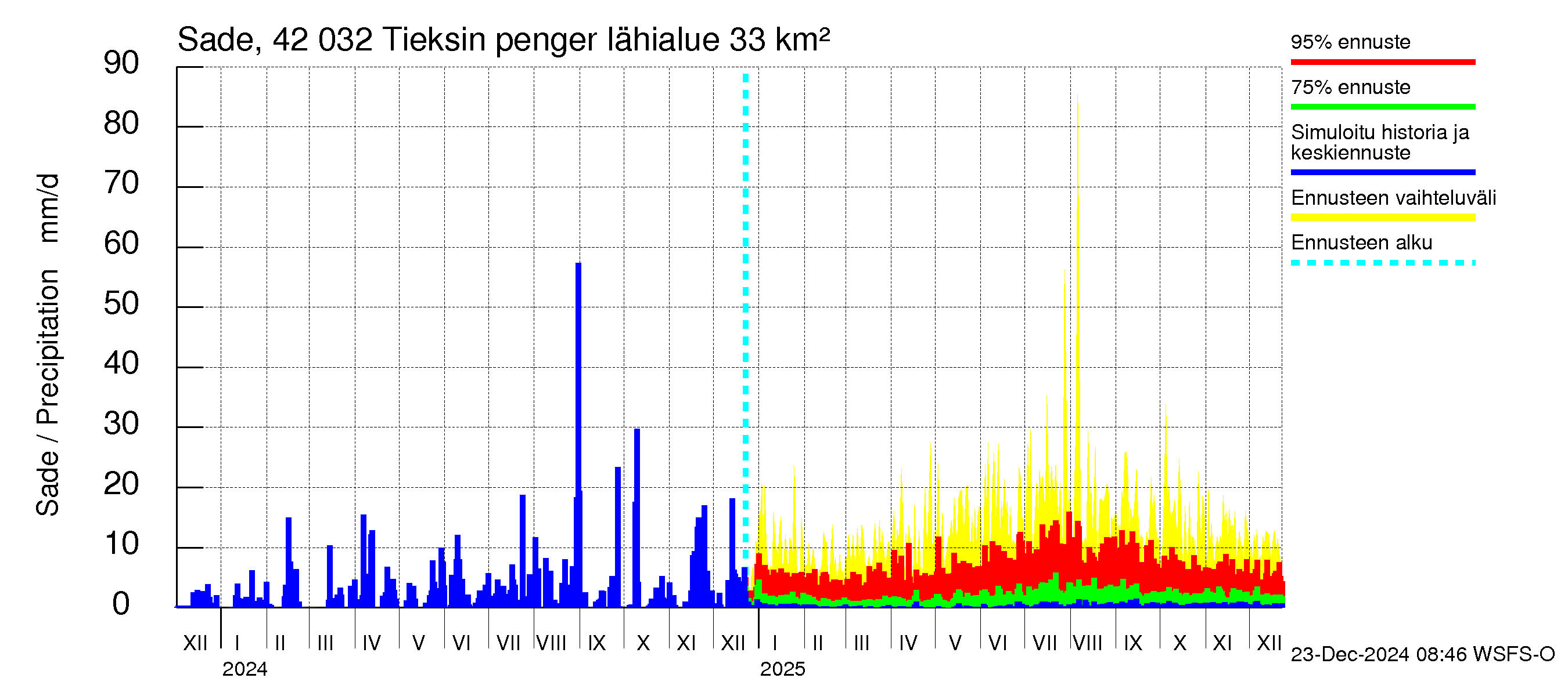 Kyrönjoen vesistöalue - Tieksin pengerrys: Sade