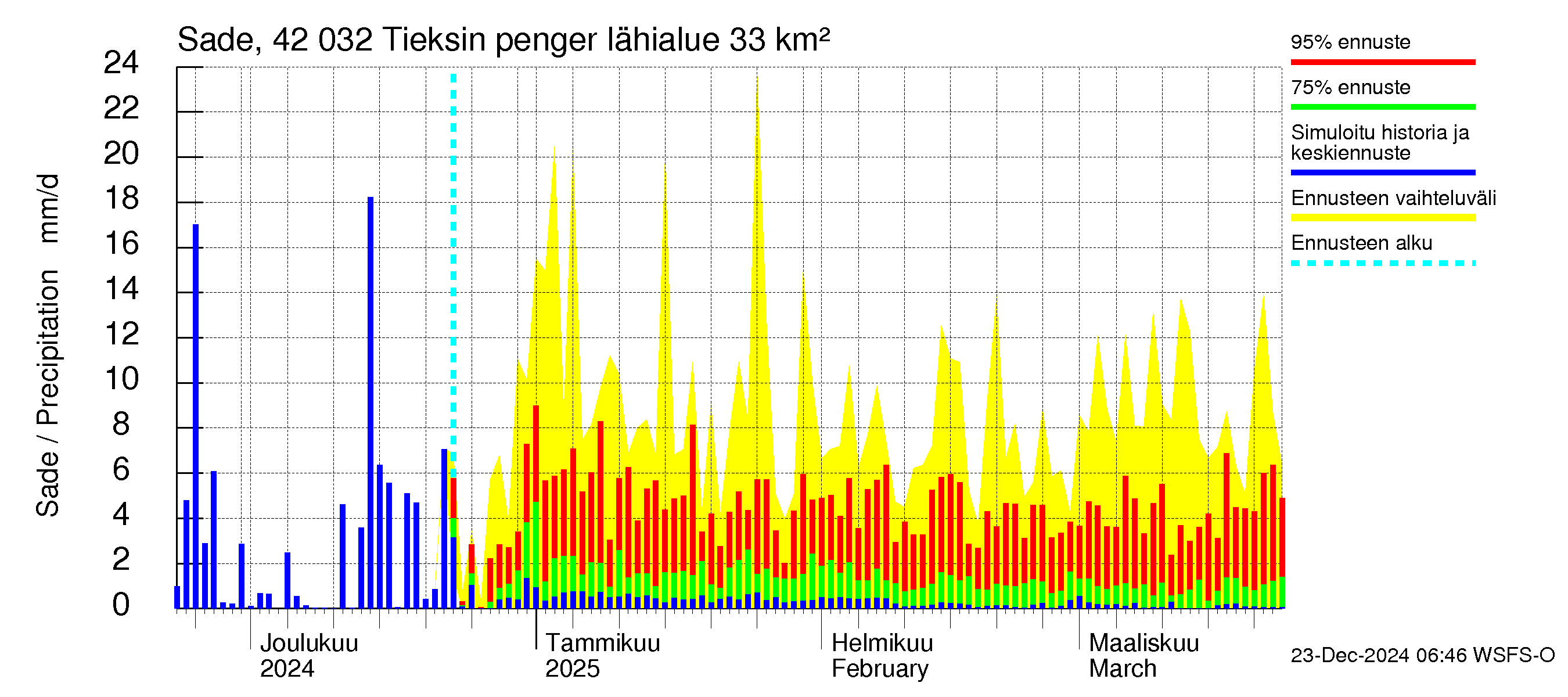 Kyrönjoen vesistöalue - Tieksin pengerrys: Sade