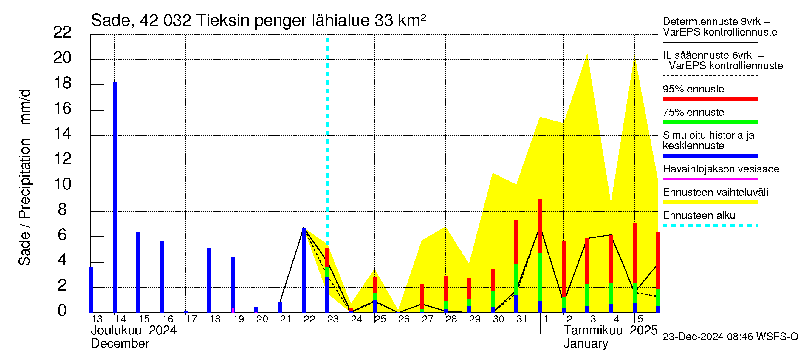 Kyrönjoen vesistöalue - Tieksin pengerrys: Sade