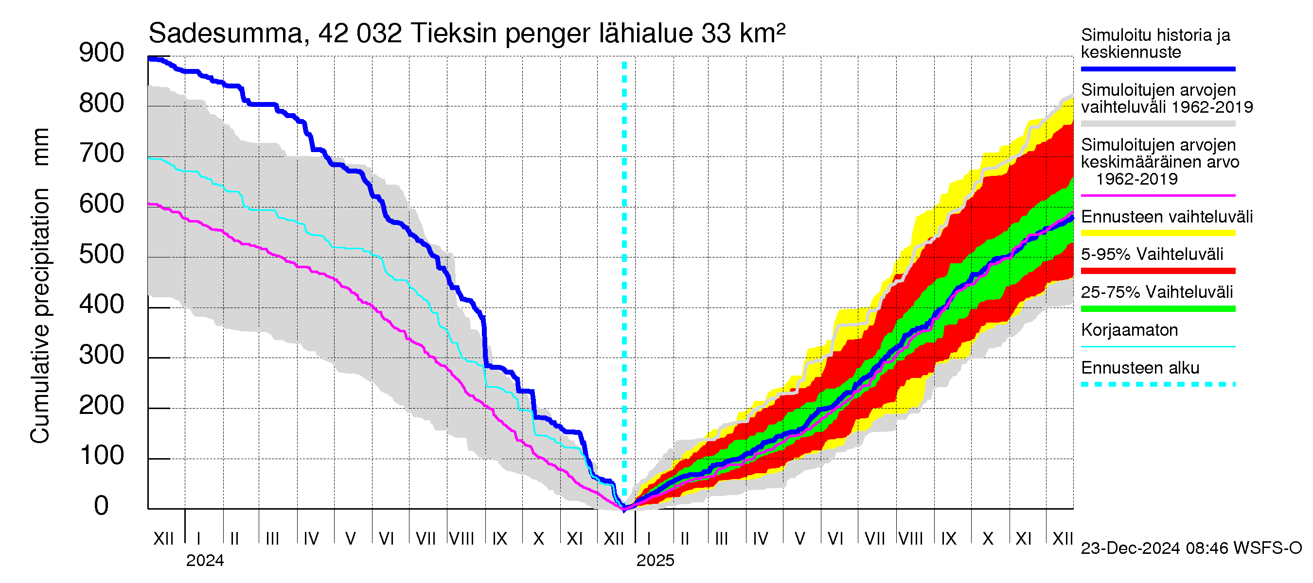 Kyrönjoen vesistöalue - Tieksin pengerrys: Sade - summa