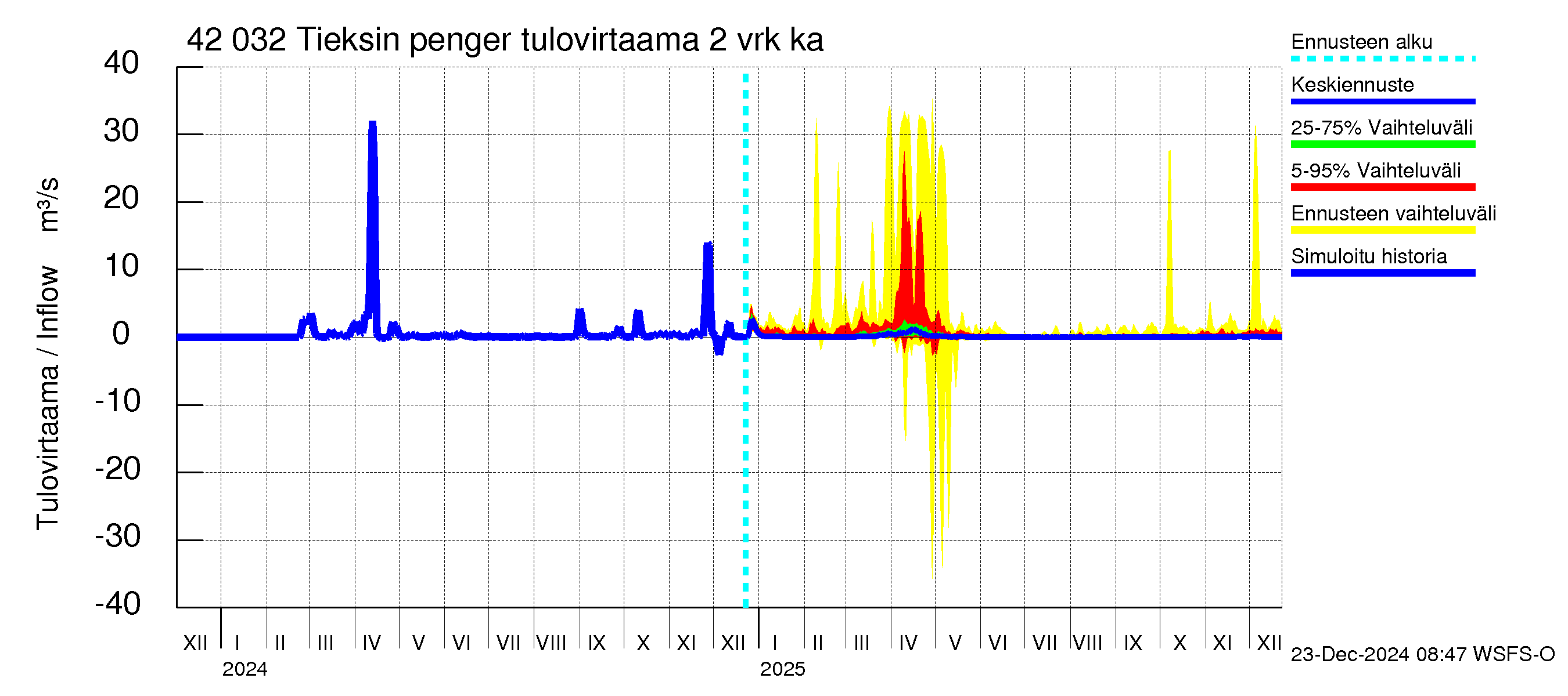 Kyrönjoen vesistöalue - Tieksin pengerrys: Tulovirtaama (usean vuorokauden liukuva keskiarvo) - jakaumaennuste