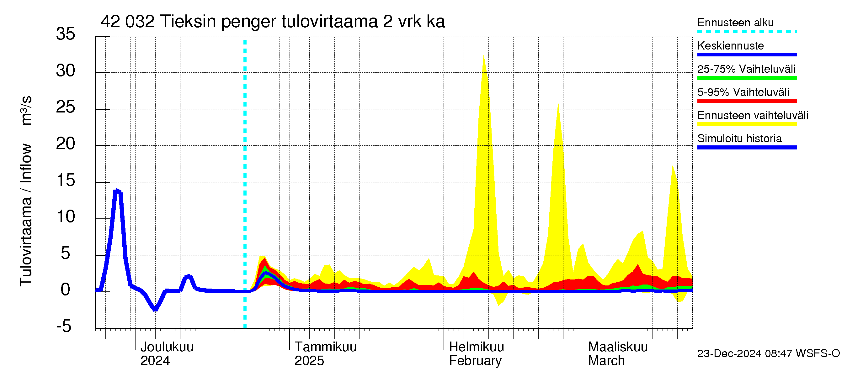 Kyrönjoen vesistöalue - Tieksin pengerrys: Tulovirtaama (usean vuorokauden liukuva keskiarvo) - jakaumaennuste