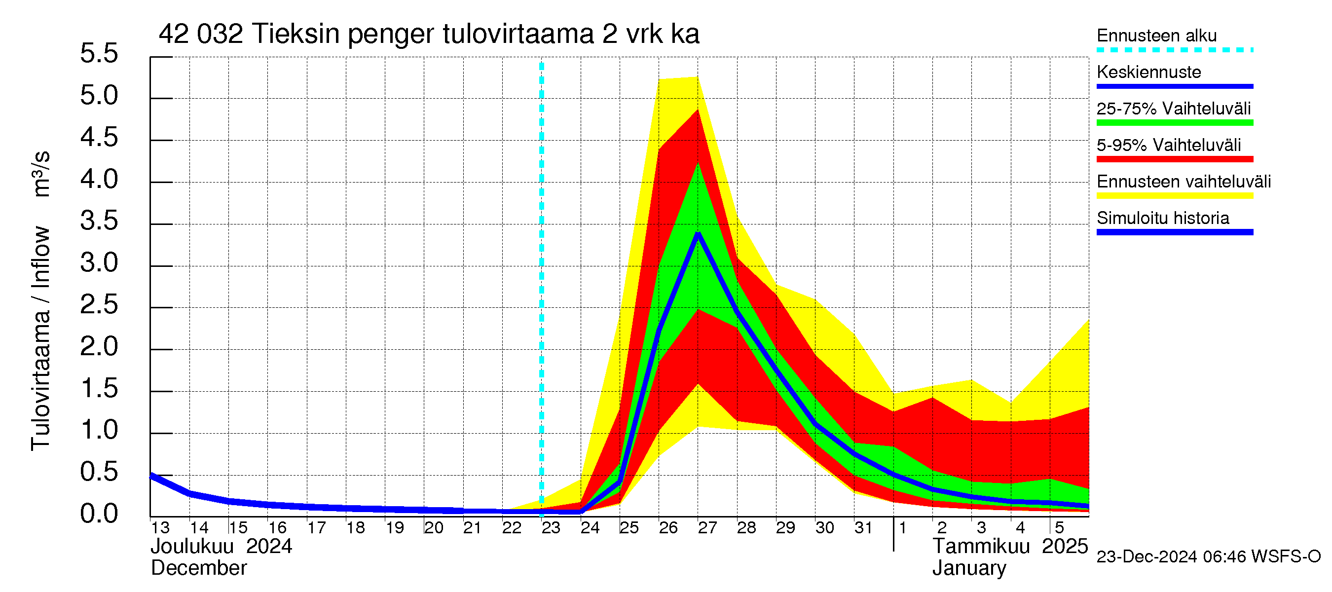 Kyrönjoen vesistöalue - Tieksin pengerrys: Tulovirtaama (usean vuorokauden liukuva keskiarvo) - jakaumaennuste