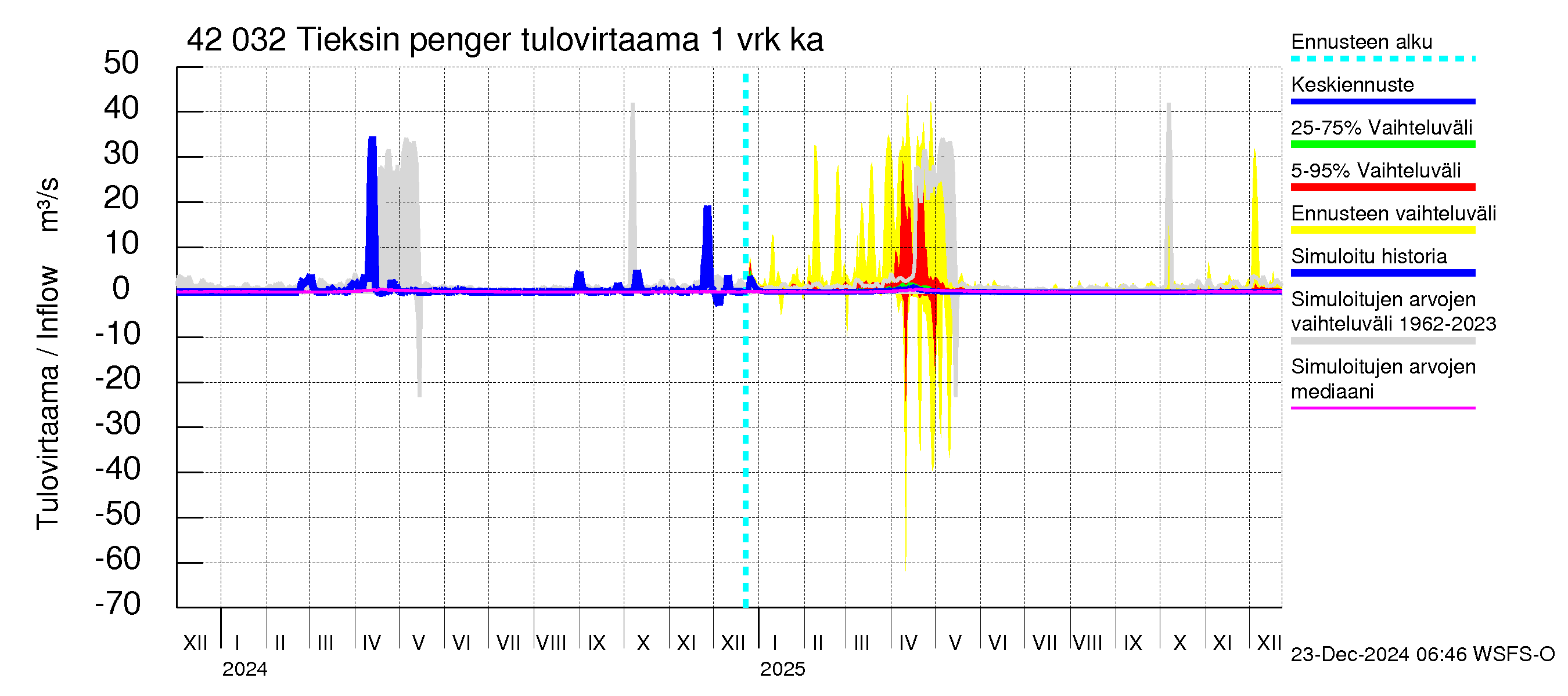 Kyrönjoen vesistöalue - Tieksin pengerrys: Tulovirtaama - jakaumaennuste