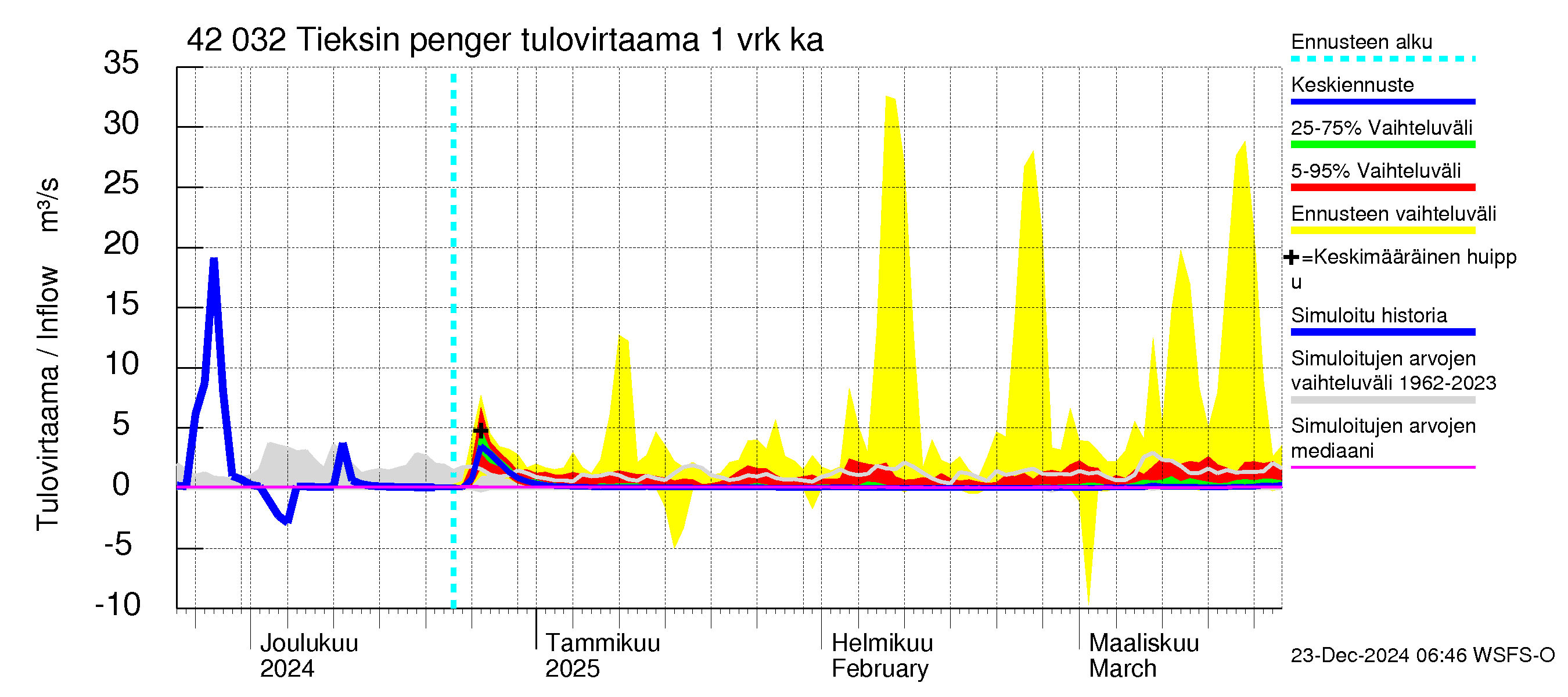 Kyrönjoen vesistöalue - Tieksin pengerrys: Tulovirtaama - jakaumaennuste