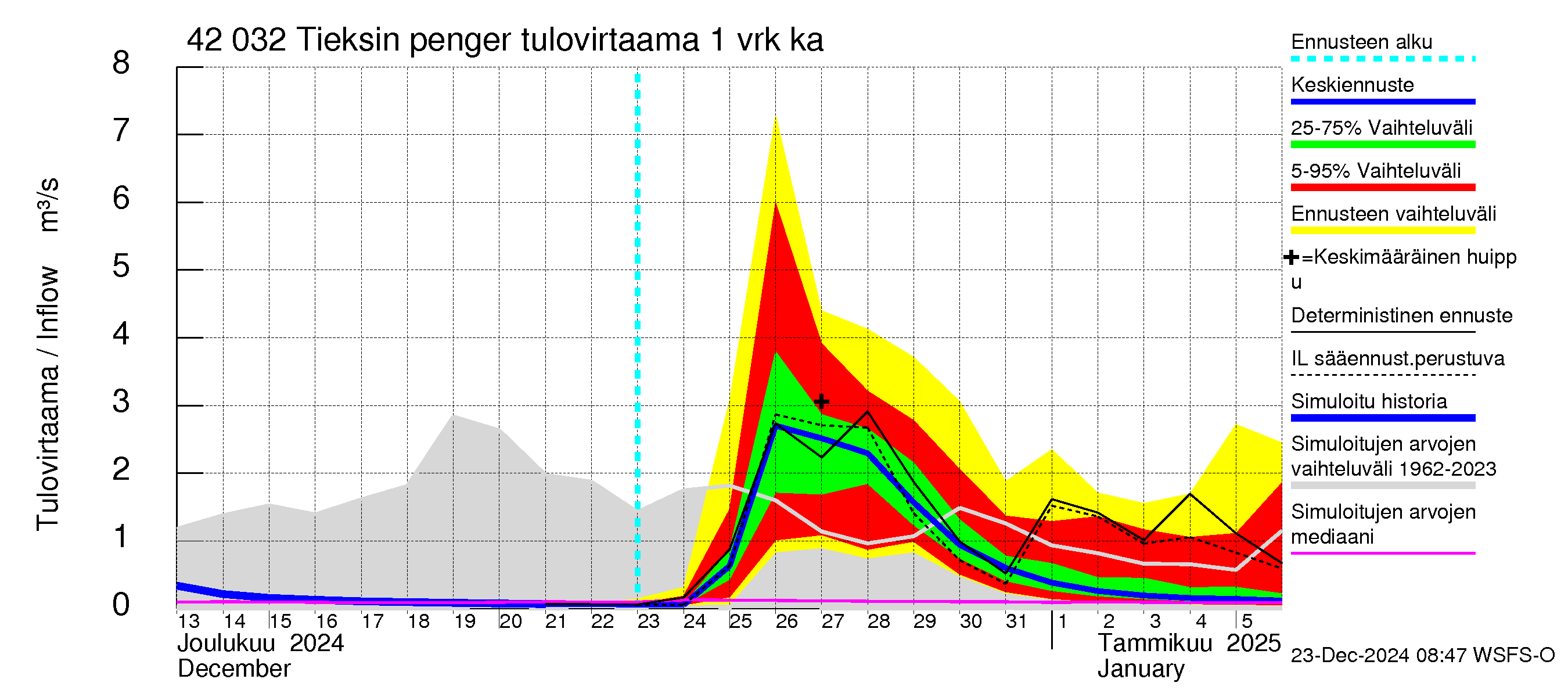 Kyrönjoen vesistöalue - Tieksin pengerrys: Tulovirtaama - jakaumaennuste