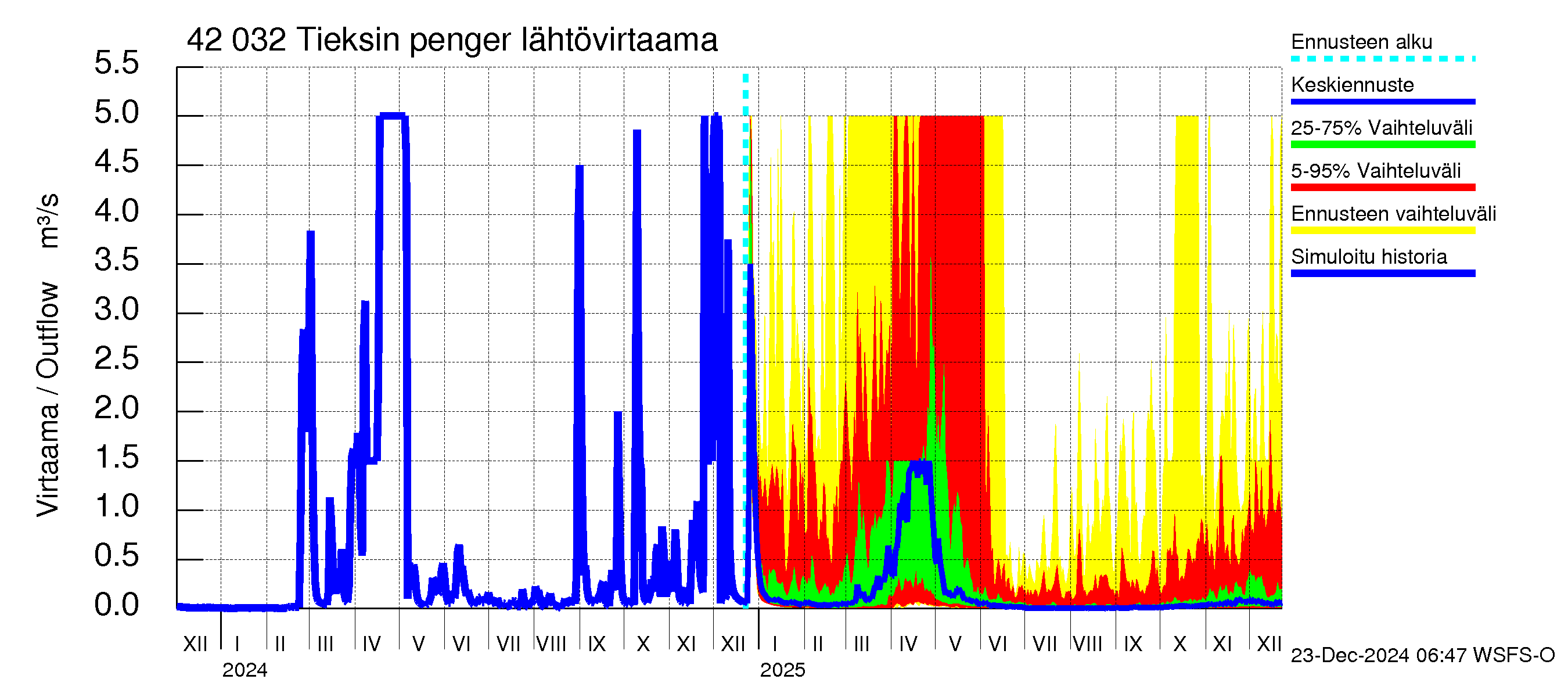 Kyrönjoen vesistöalue - Tieksin pengerrys: Lähtövirtaama / juoksutus - jakaumaennuste