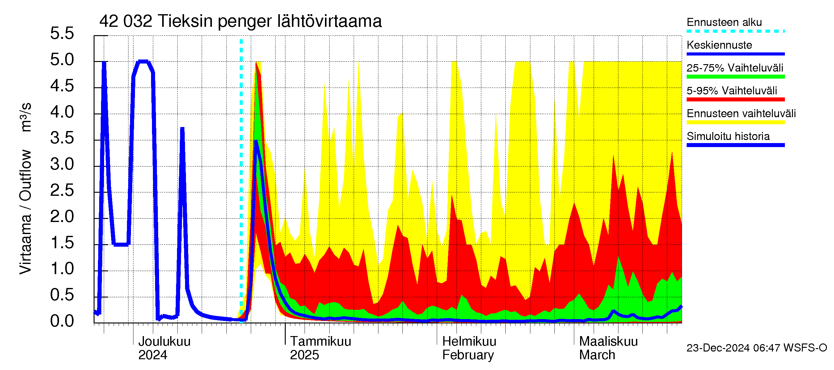 Kyrönjoen vesistöalue - Tieksin pengerrys: Lähtövirtaama / juoksutus - jakaumaennuste