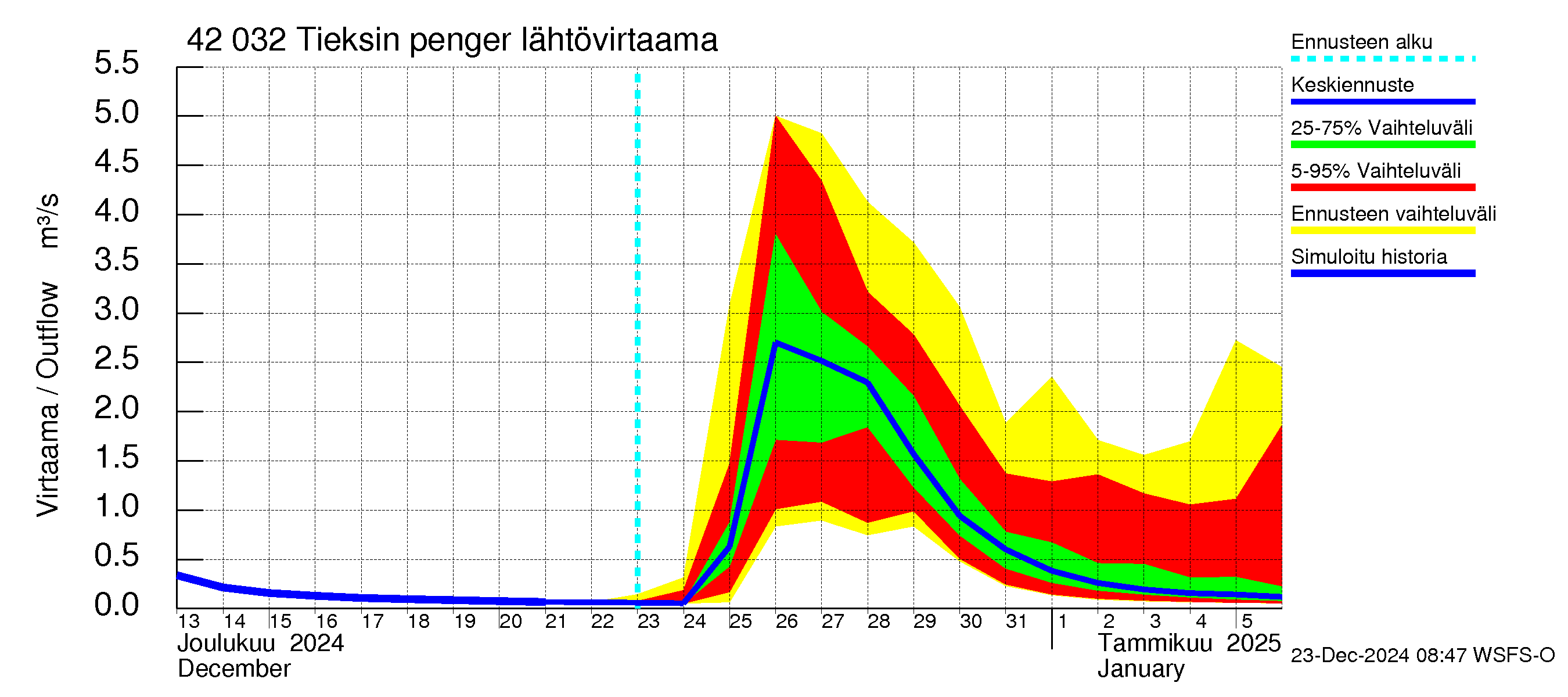 Kyrönjoen vesistöalue - Tieksin pengerrys: Lähtövirtaama / juoksutus - jakaumaennuste