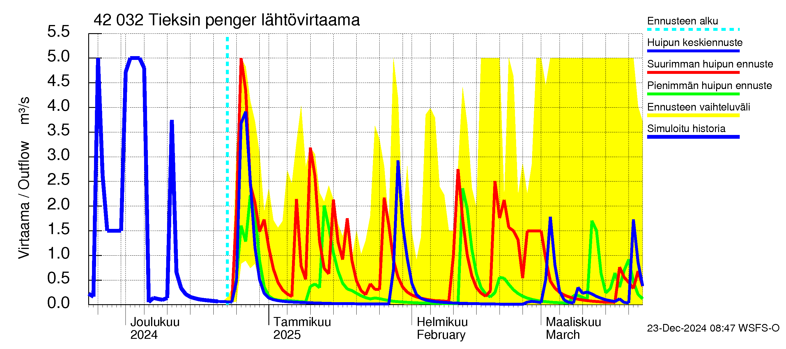 Kyrönjoen vesistöalue - Tieksin pengerrys: Lähtövirtaama / juoksutus - huippujen keski- ja ääriennusteet