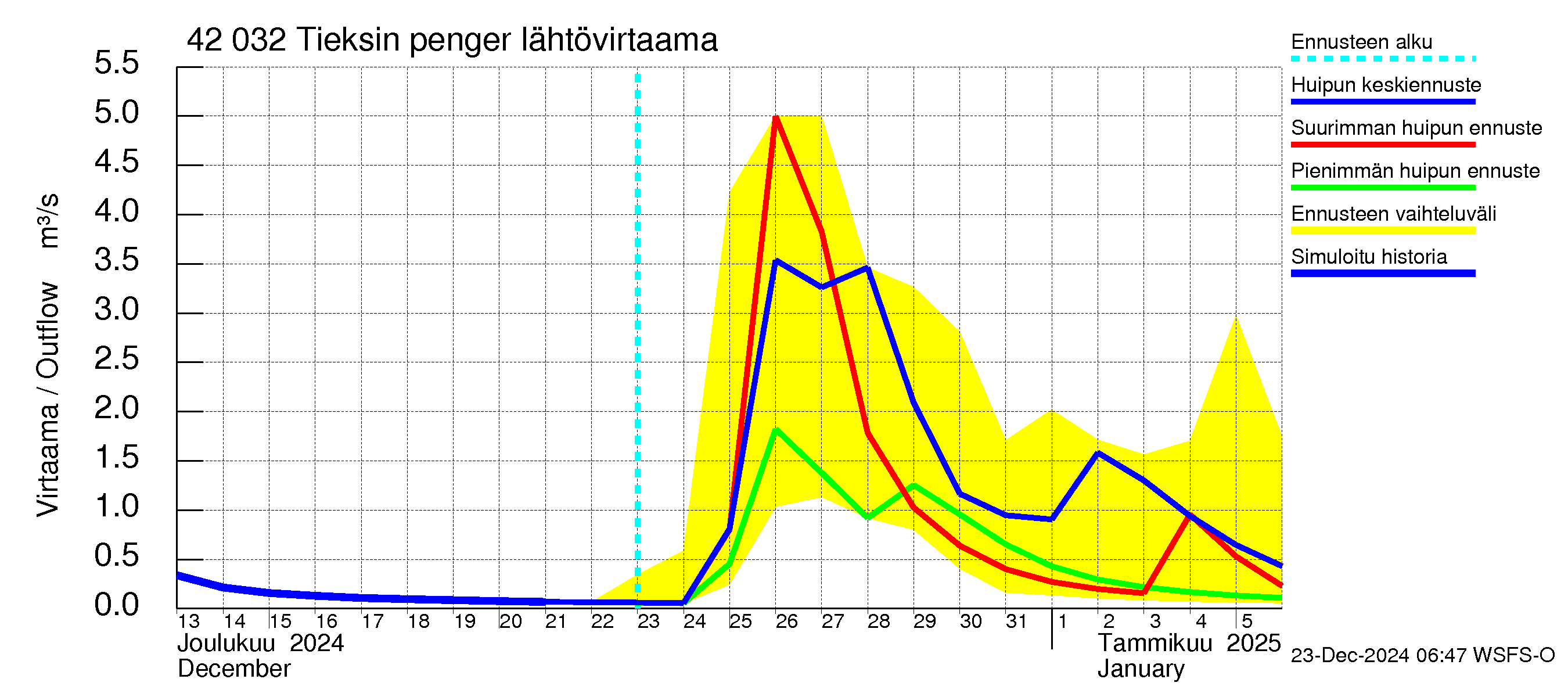 Kyrönjoen vesistöalue - Tieksin pengerrys: Lähtövirtaama / juoksutus - huippujen keski- ja ääriennusteet