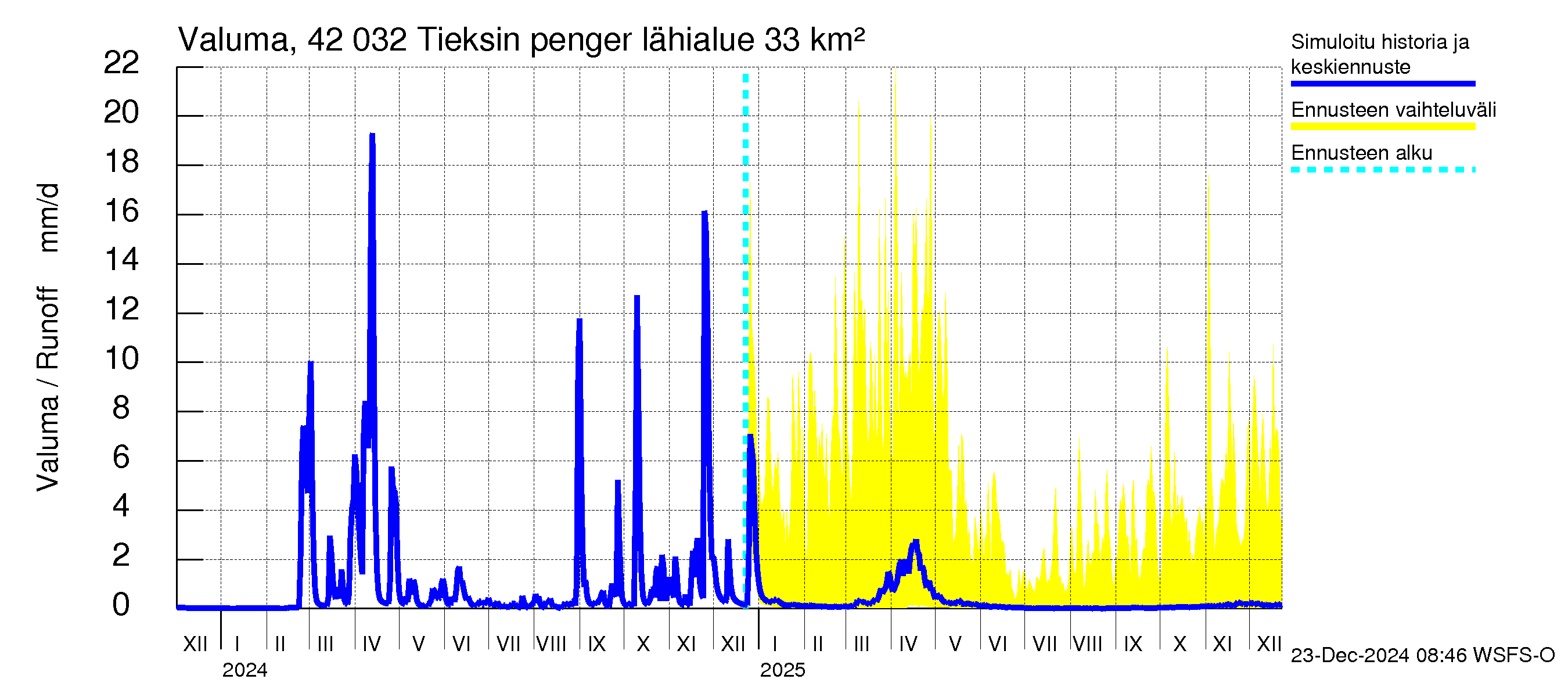 Kyrönjoen vesistöalue - Tieksin pengerrys: Valuma