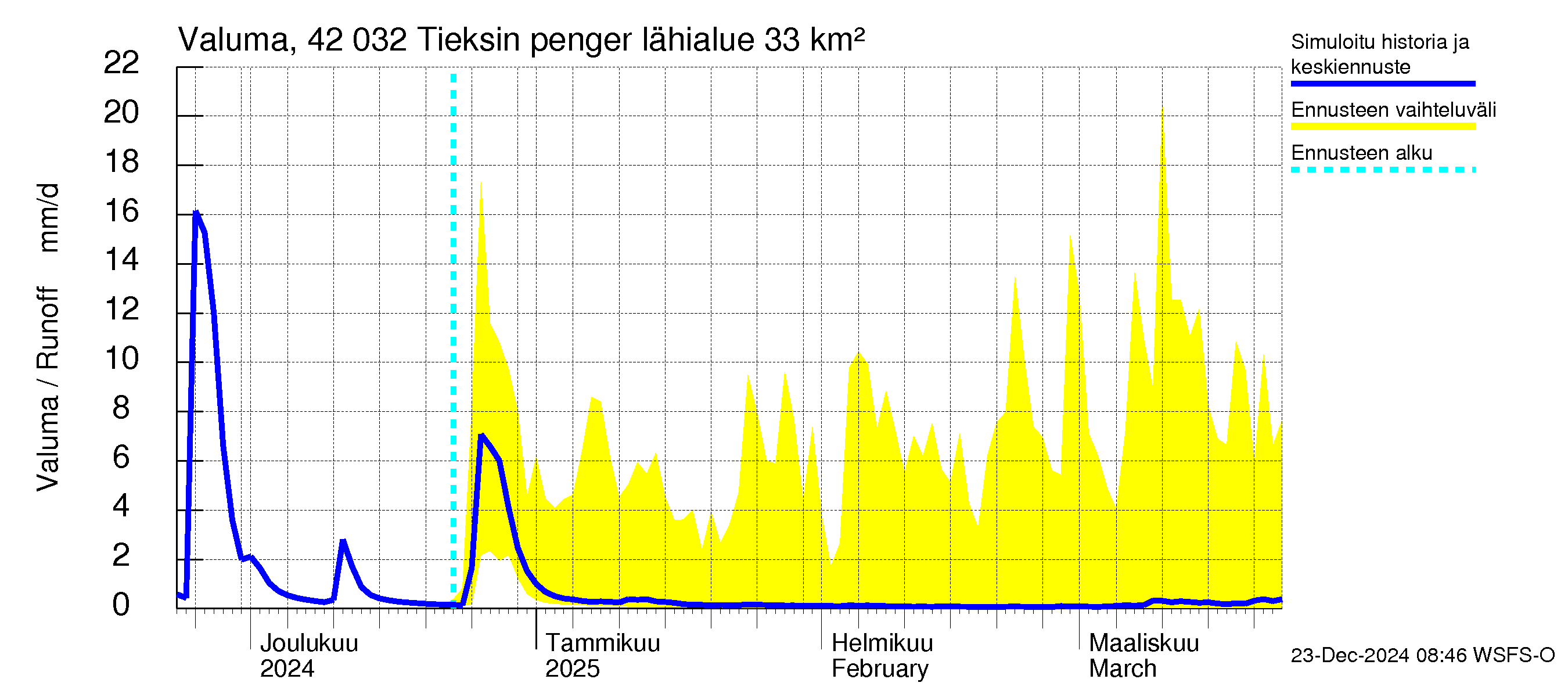 Kyrönjoen vesistöalue - Tieksin pengerrys: Valuma