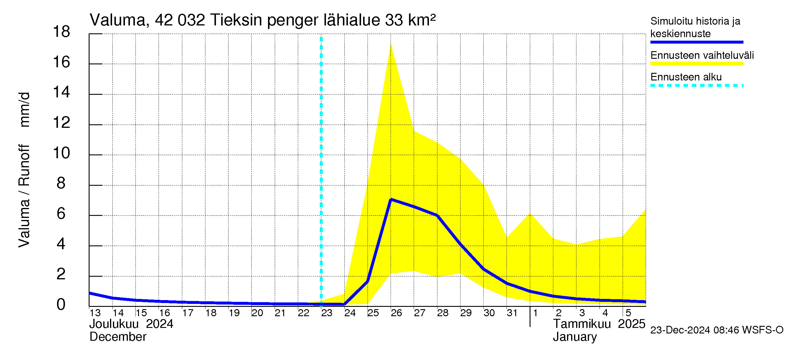 Kyrönjoen vesistöalue - Tieksin pengerrys: Valuma