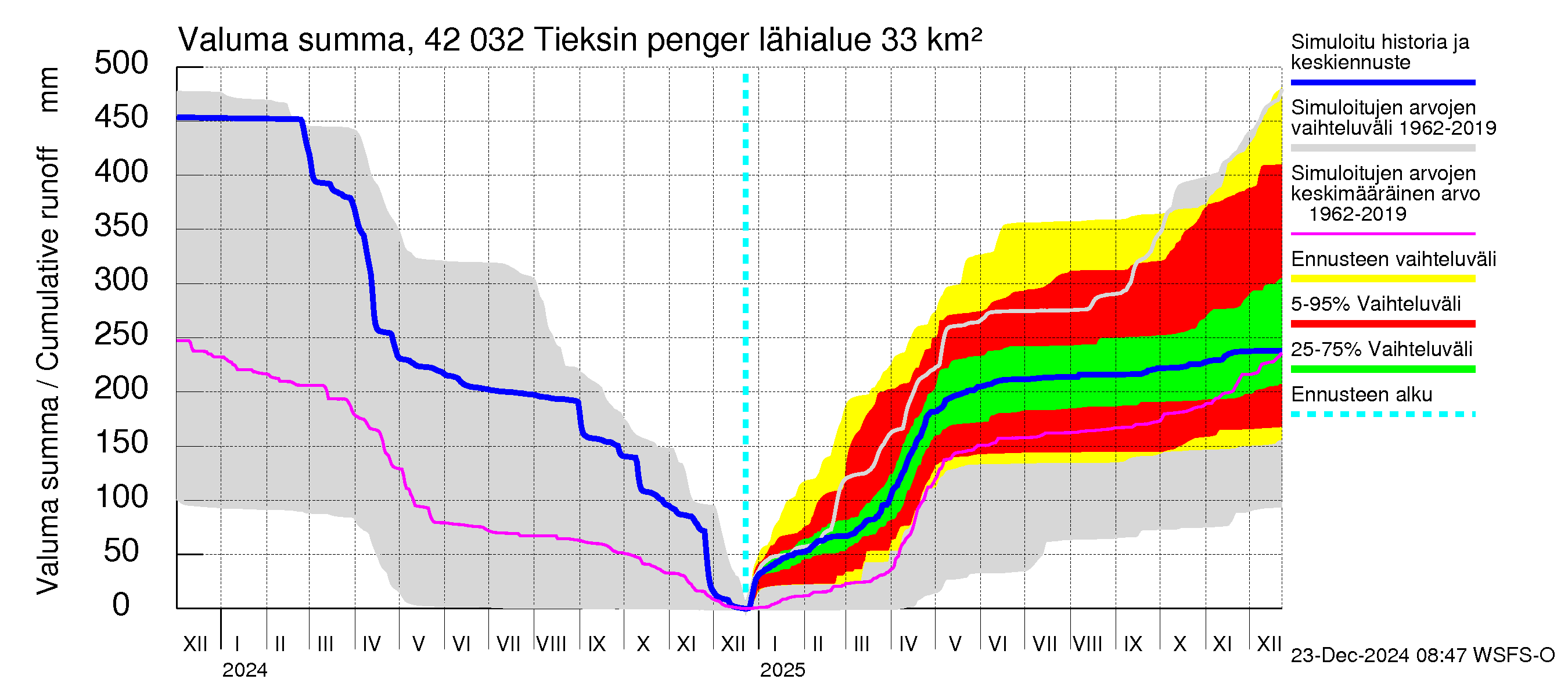 Kyrönjoen vesistöalue - Tieksin pengerrys: Valuma - summa