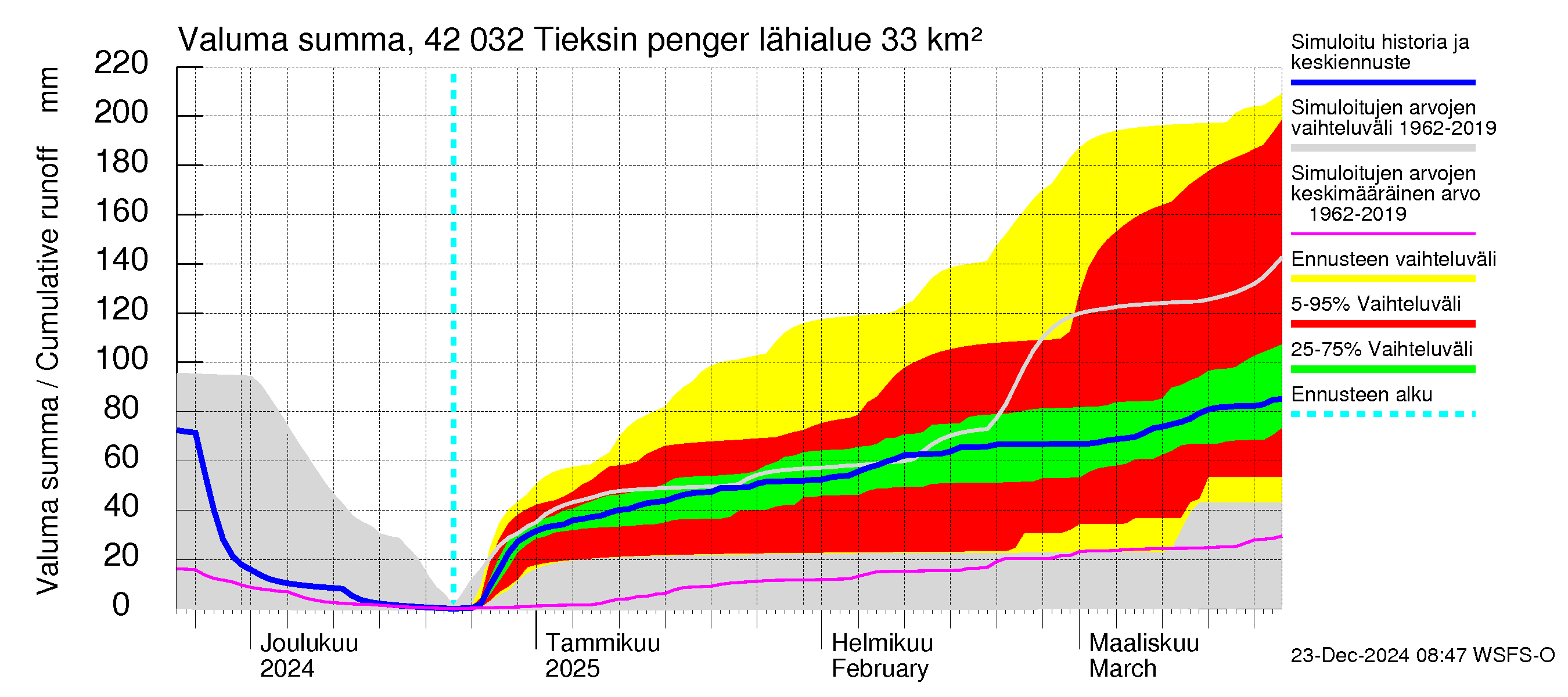 Kyrönjoen vesistöalue - Tieksin pengerrys: Valuma - summa