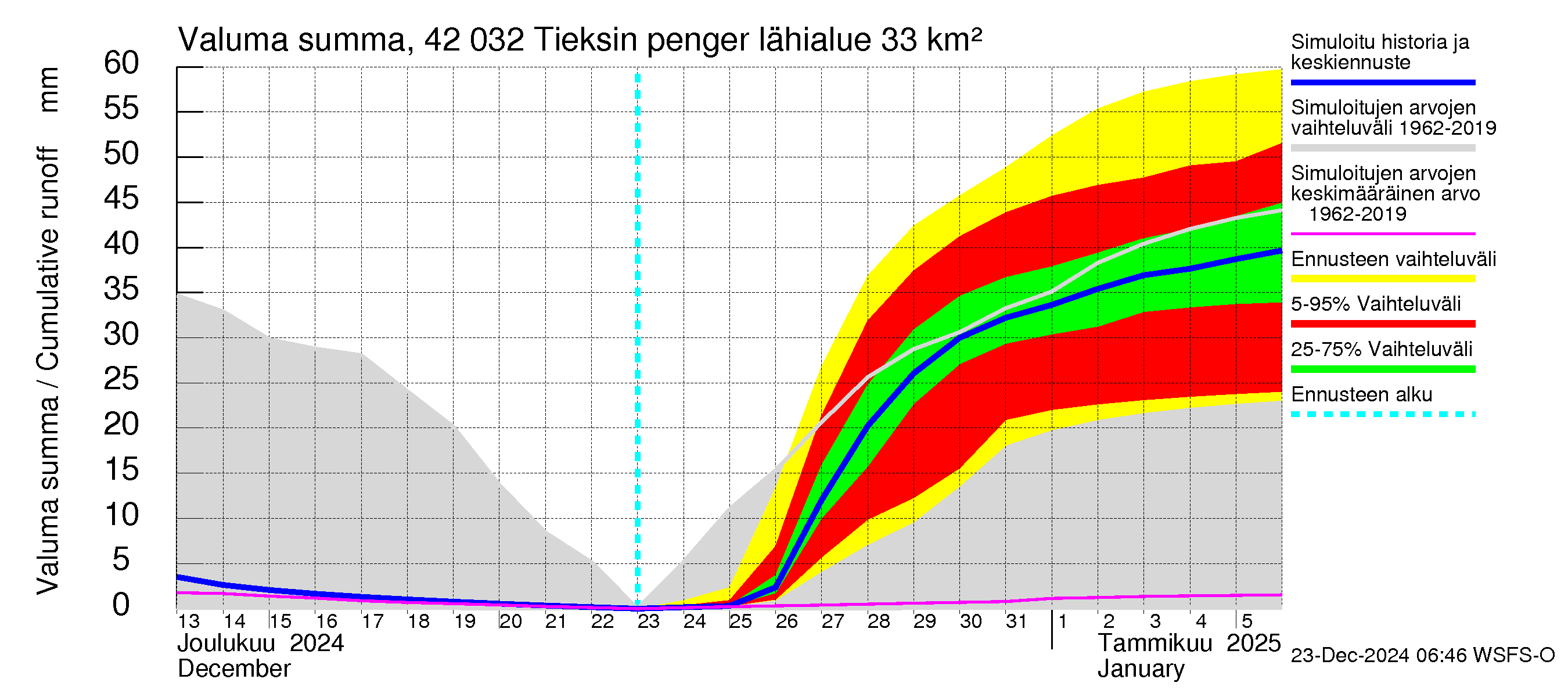 Kyrönjoen vesistöalue - Tieksin pengerrys: Valuma - summa