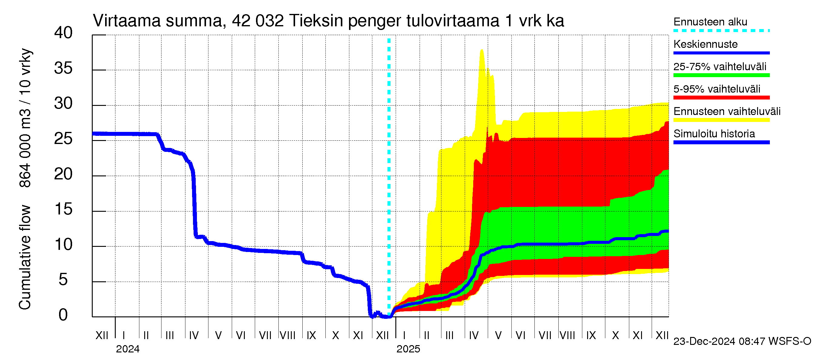 Kyrönjoen vesistöalue - Tieksin pengerrys: Tulovirtaama - summa