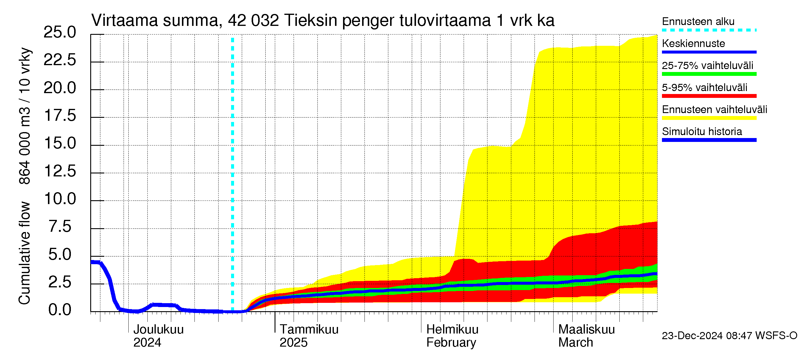 Kyrönjoen vesistöalue - Tieksin pengerrys: Tulovirtaama - summa