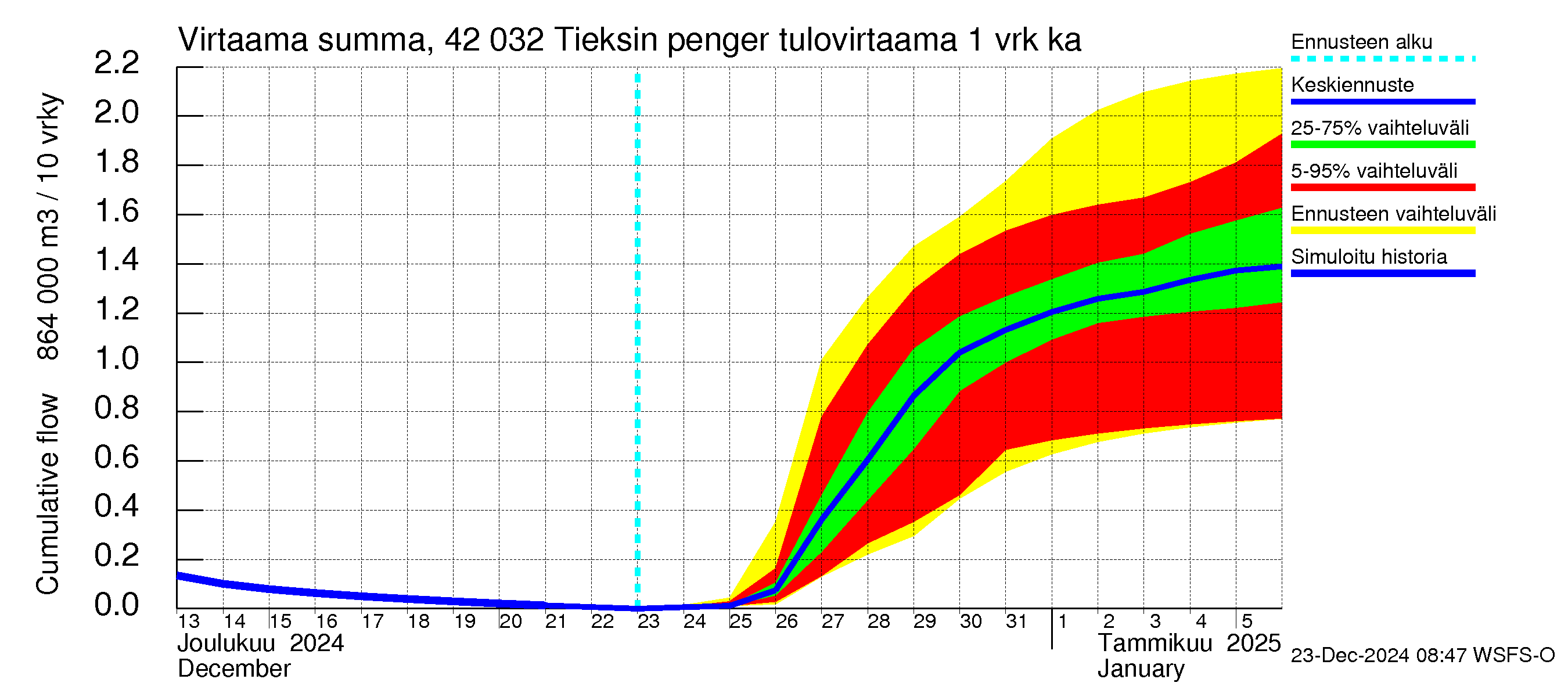 Kyrönjoen vesistöalue - Tieksin pengerrys: Tulovirtaama - summa